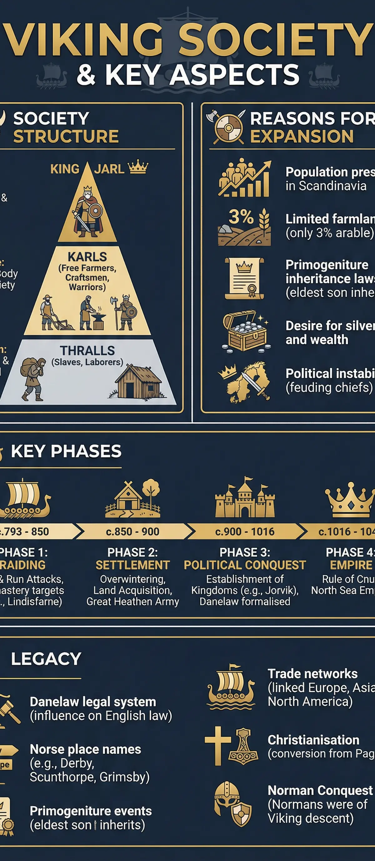 Viking Society & Key Aspects