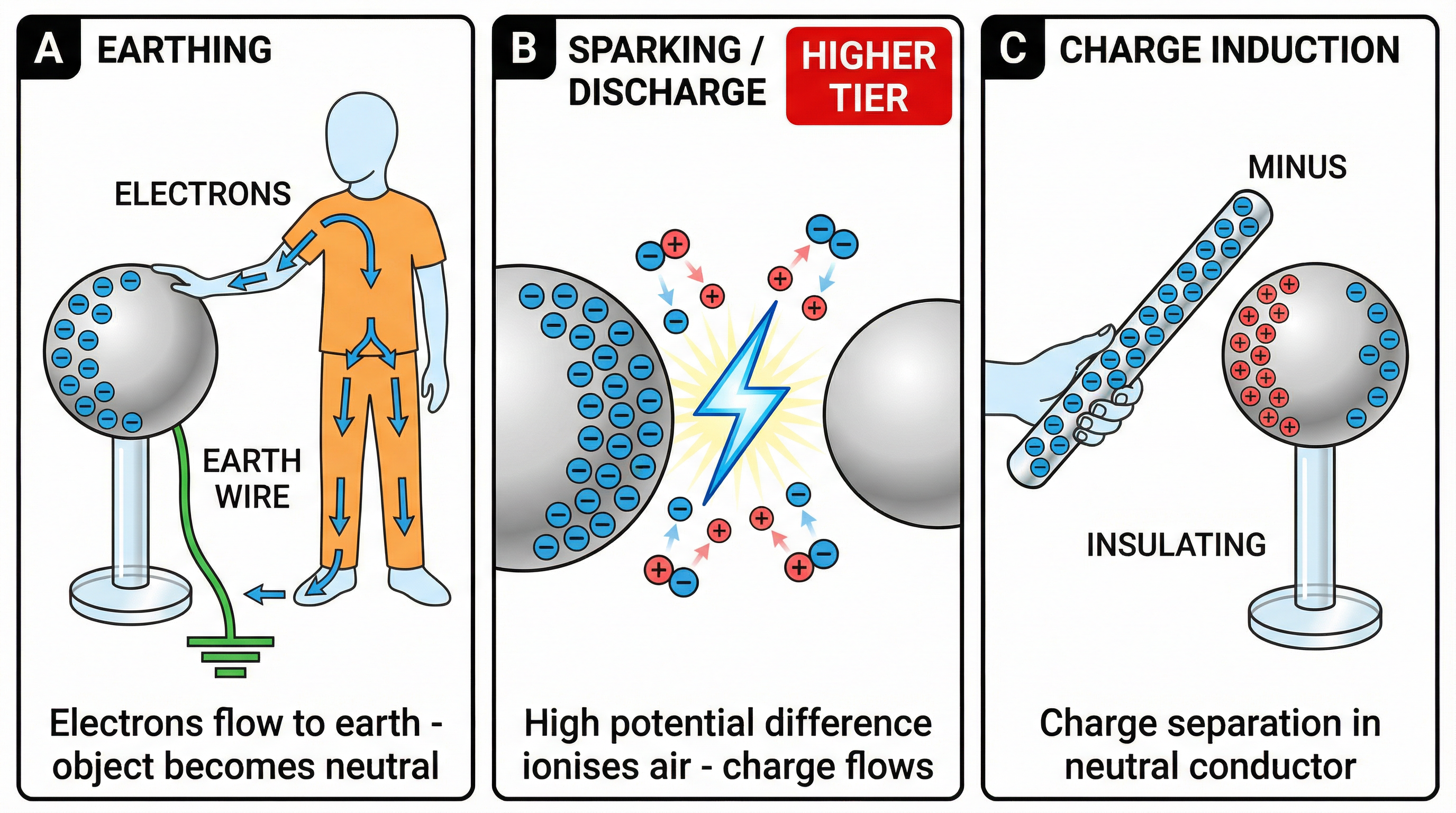 Earthing, Sparking, and Charge Induction — Three Key Processes in Static Electricity