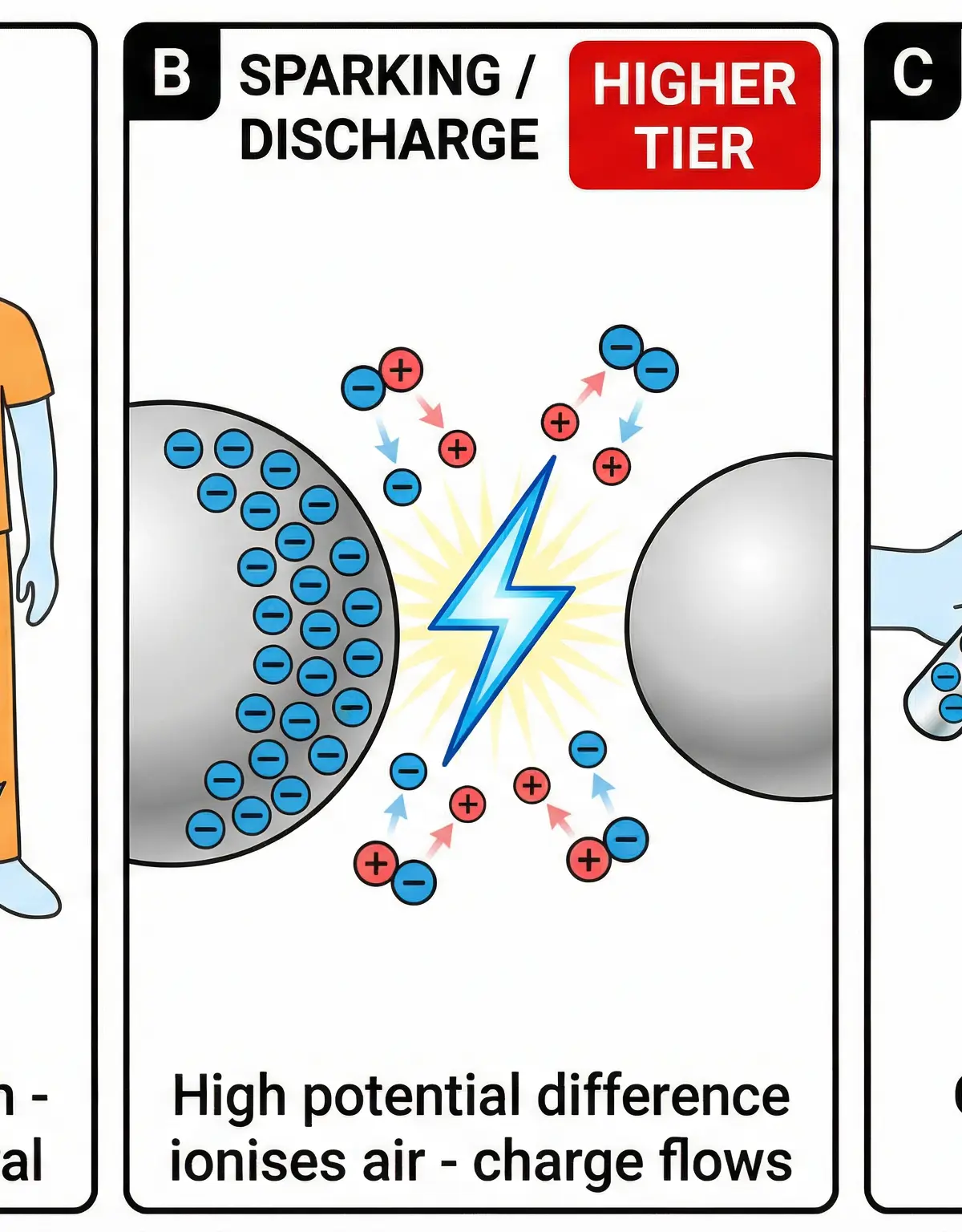 Earthing, Sparking, and Charge Induction โ Three Key Processes in Static Electricity