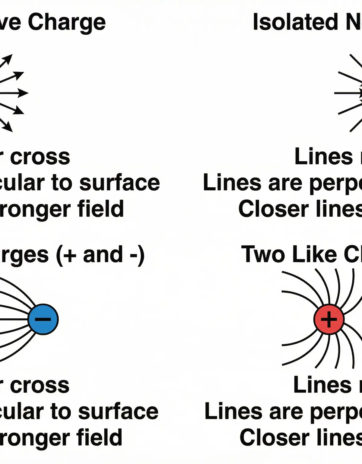 Electric Field Line Patterns โ Four Key Configurations for OCR Exam Questions