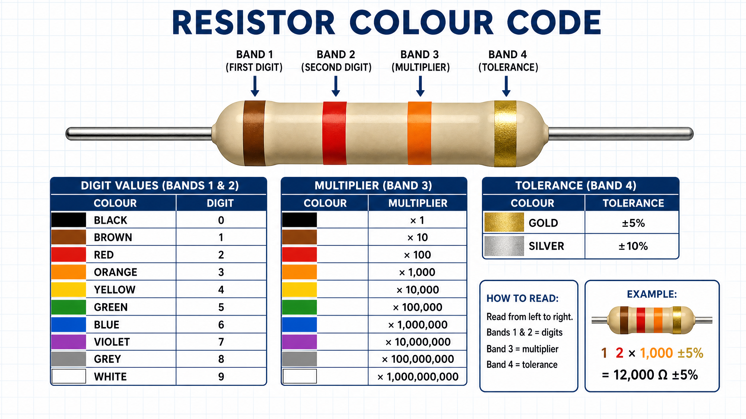 The Resistor Colour Code System