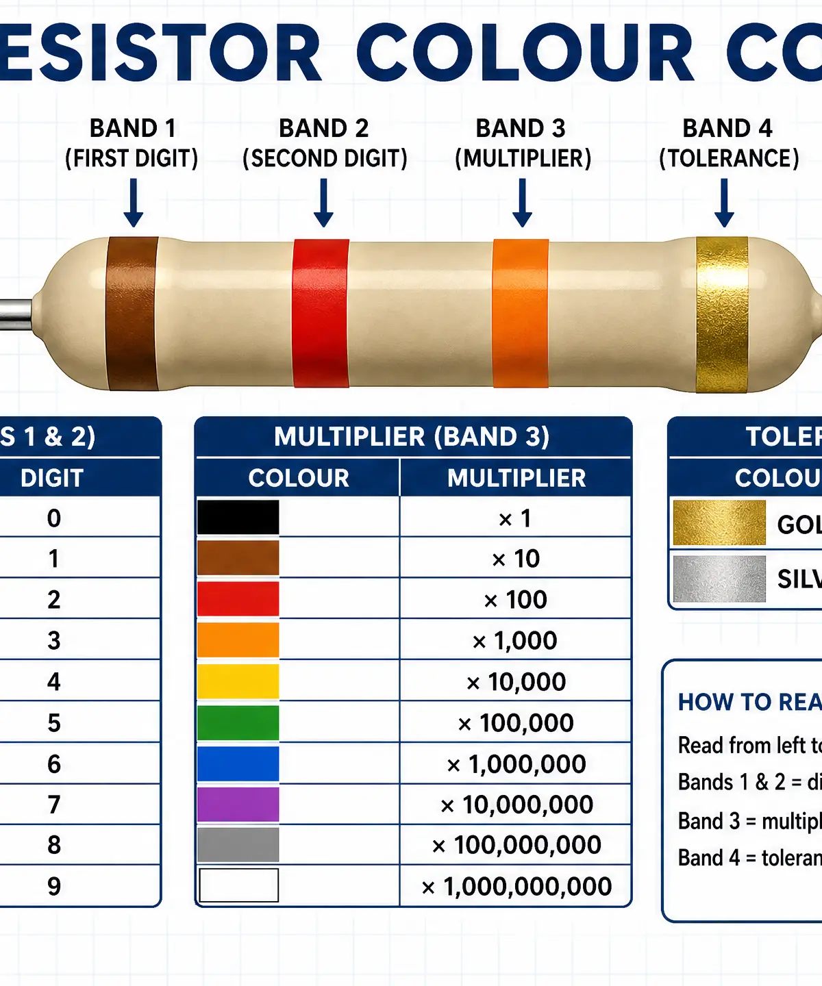 The Resistor Colour Code System