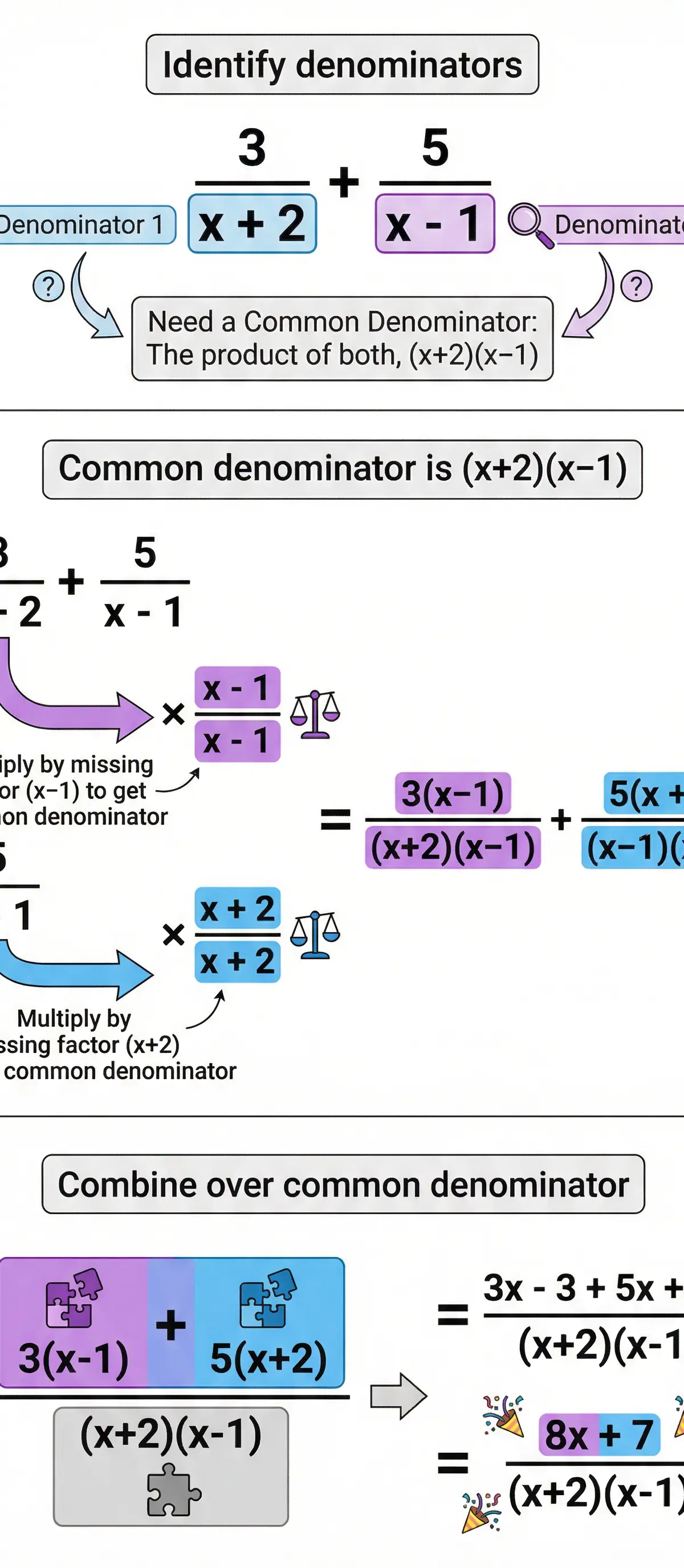 Visual Guide to Finding a Common Denominator