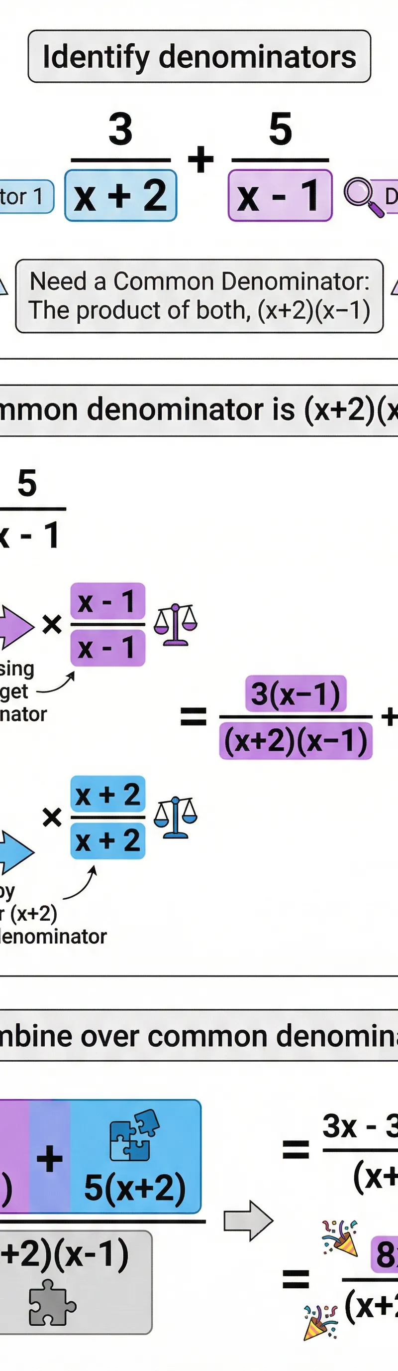 Visual Guide to Finding a Common Denominator