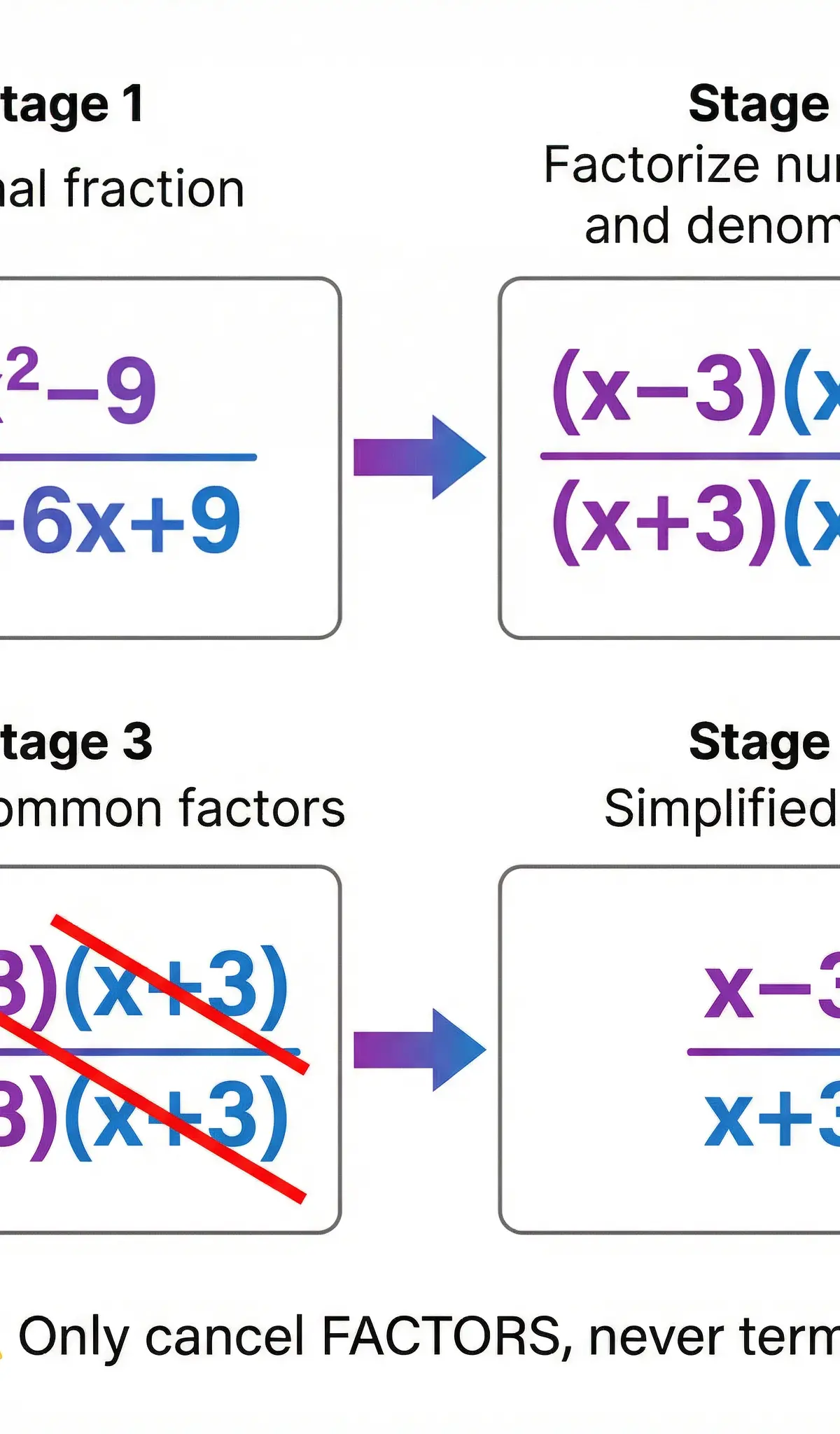 The Four Stages of Simplifying an Algebraic Fraction