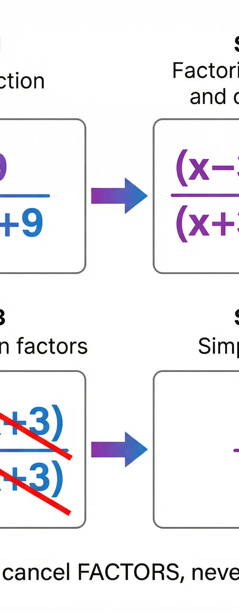 The Four Stages of Simplifying an Algebraic Fraction