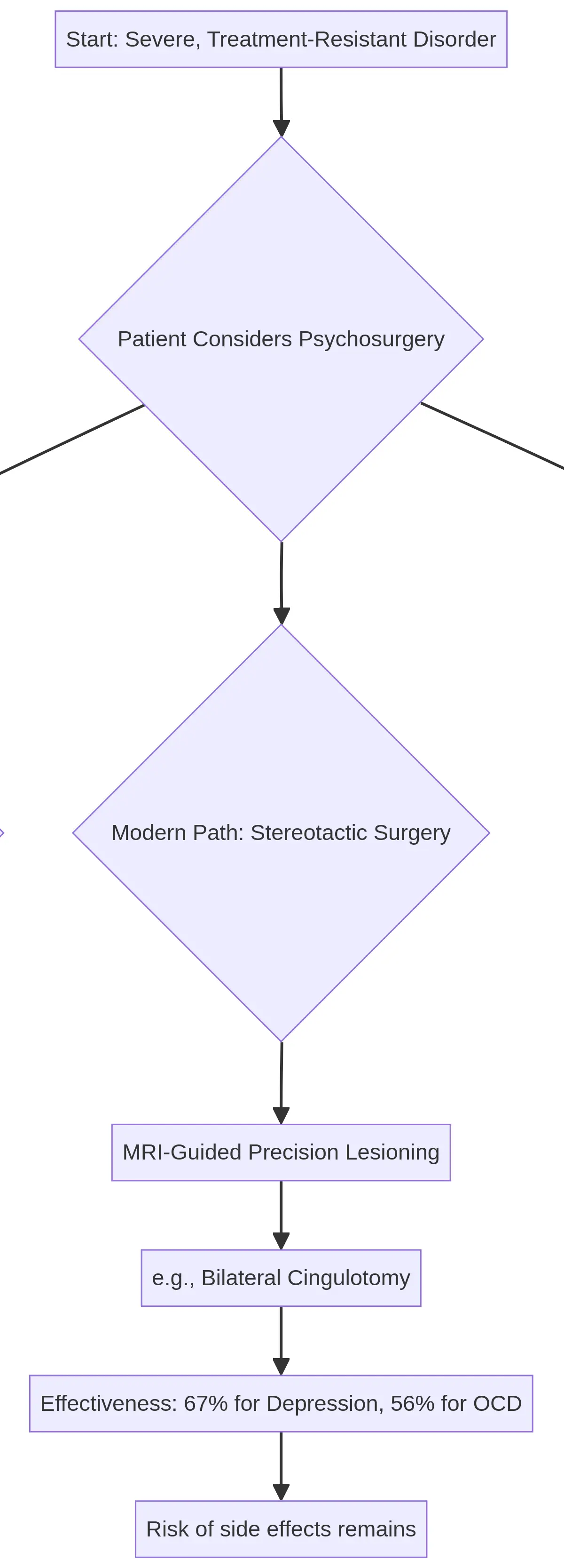 Decision pathway and evolution of psychosurgical procedures.