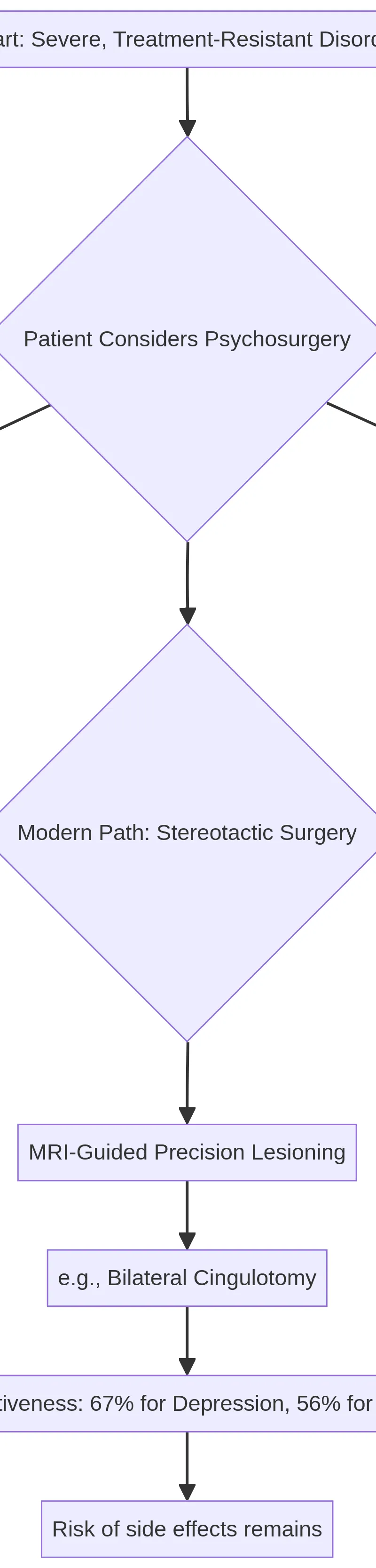Decision pathway and evolution of psychosurgical procedures.