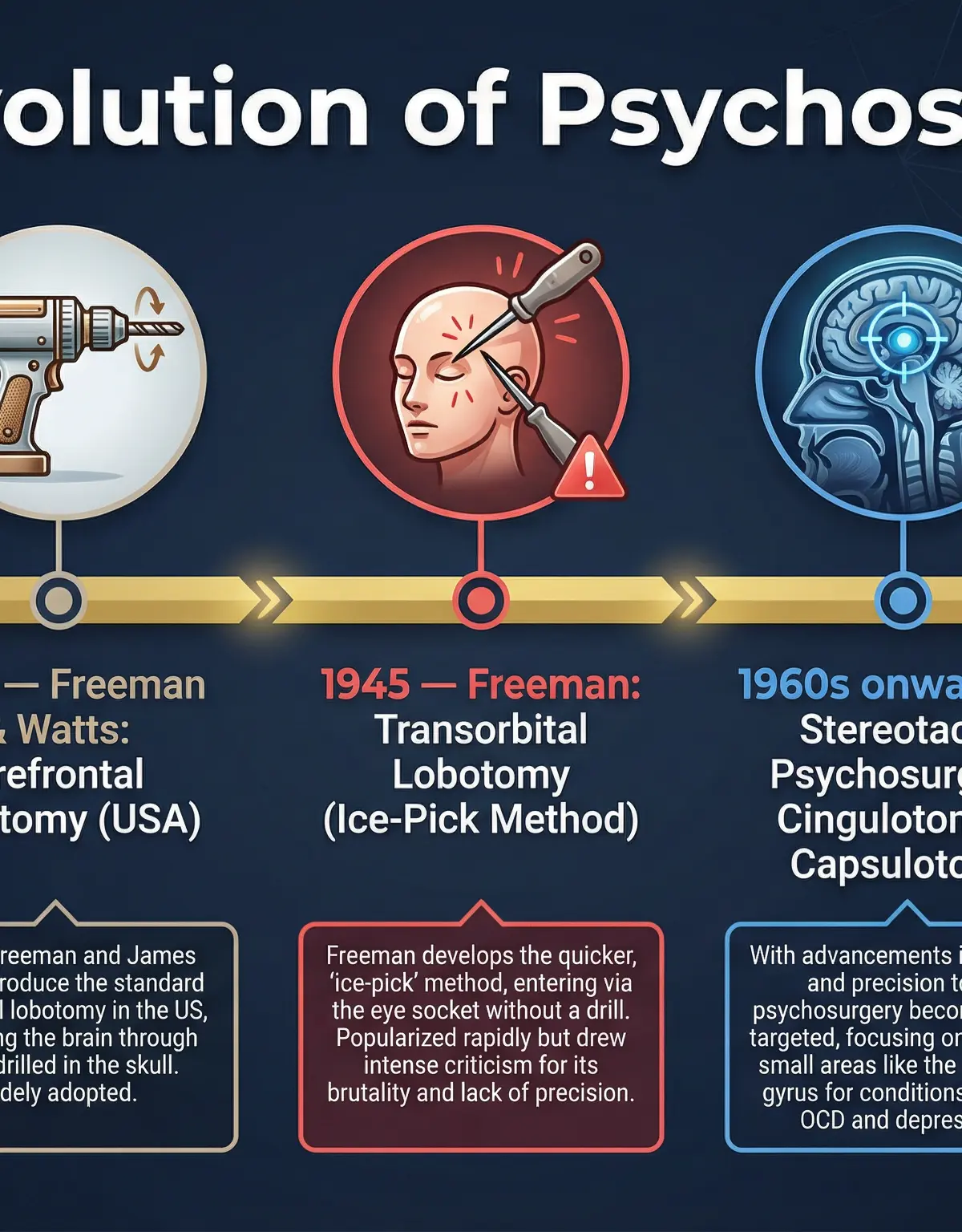 The Evolution of Psychosurgery: From Moniz to DBS