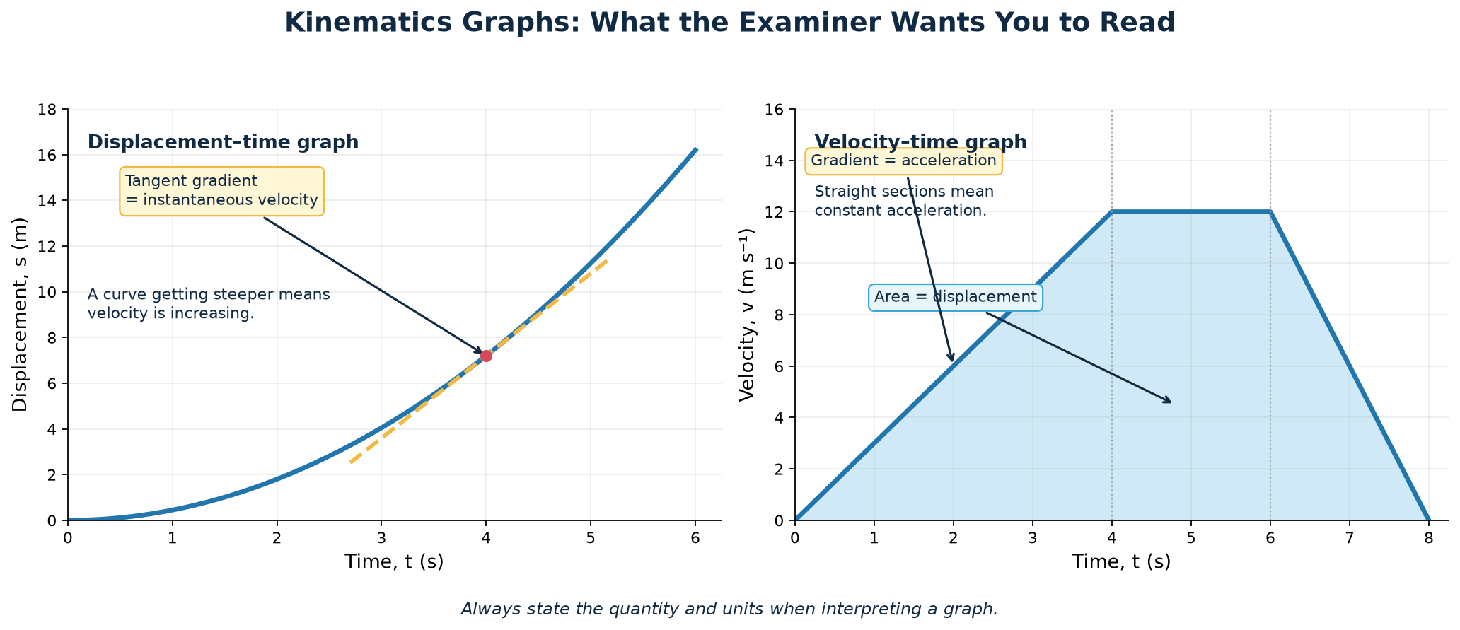 Reading gradients and areas in kinematics graphs