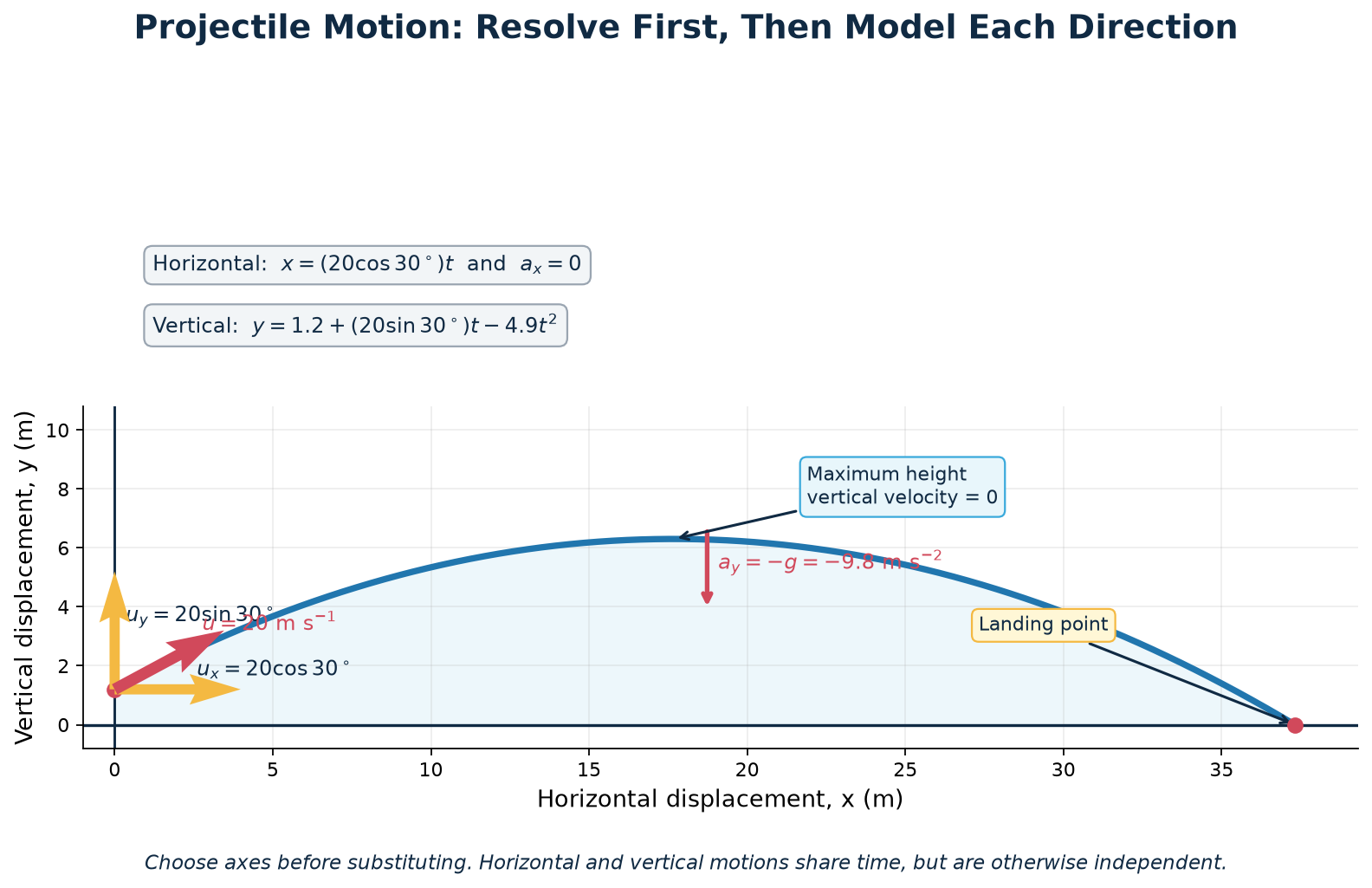 Resolve first, then model horizontal and vertical motion