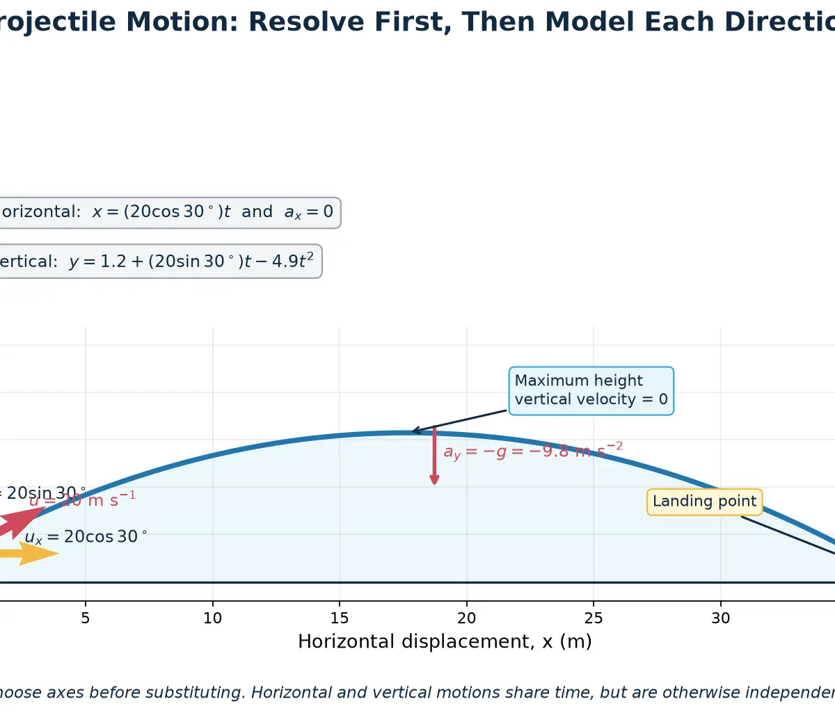 Resolve first, then model horizontal and vertical motion