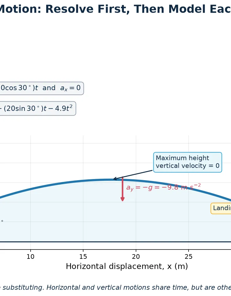 Resolve first, then model horizontal and vertical motion