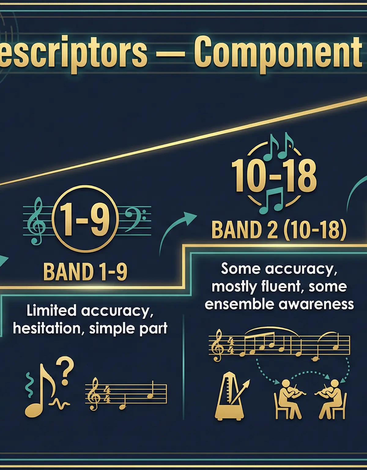 Mark Band Descriptors — Component 02 Ensemble Performance (0–27 marks)
