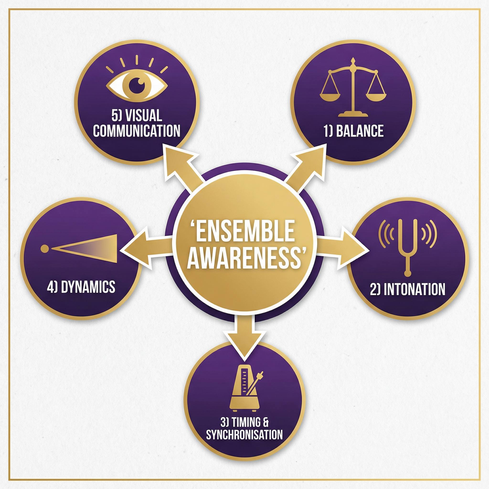 The Five Pillars of Ensemble Awareness