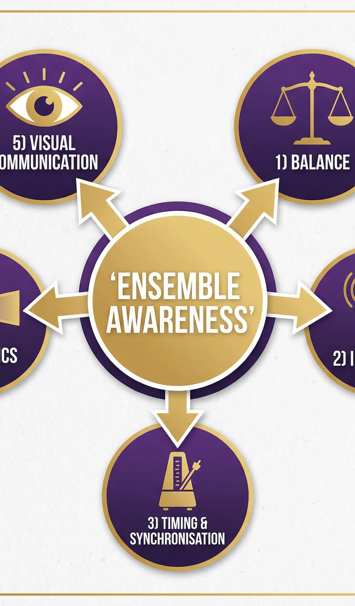 The Five Pillars of Ensemble Awareness