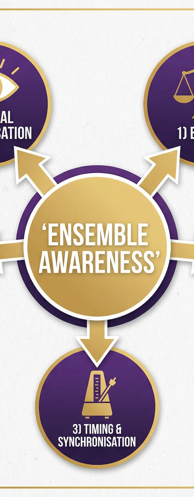 The Five Pillars of Ensemble Awareness