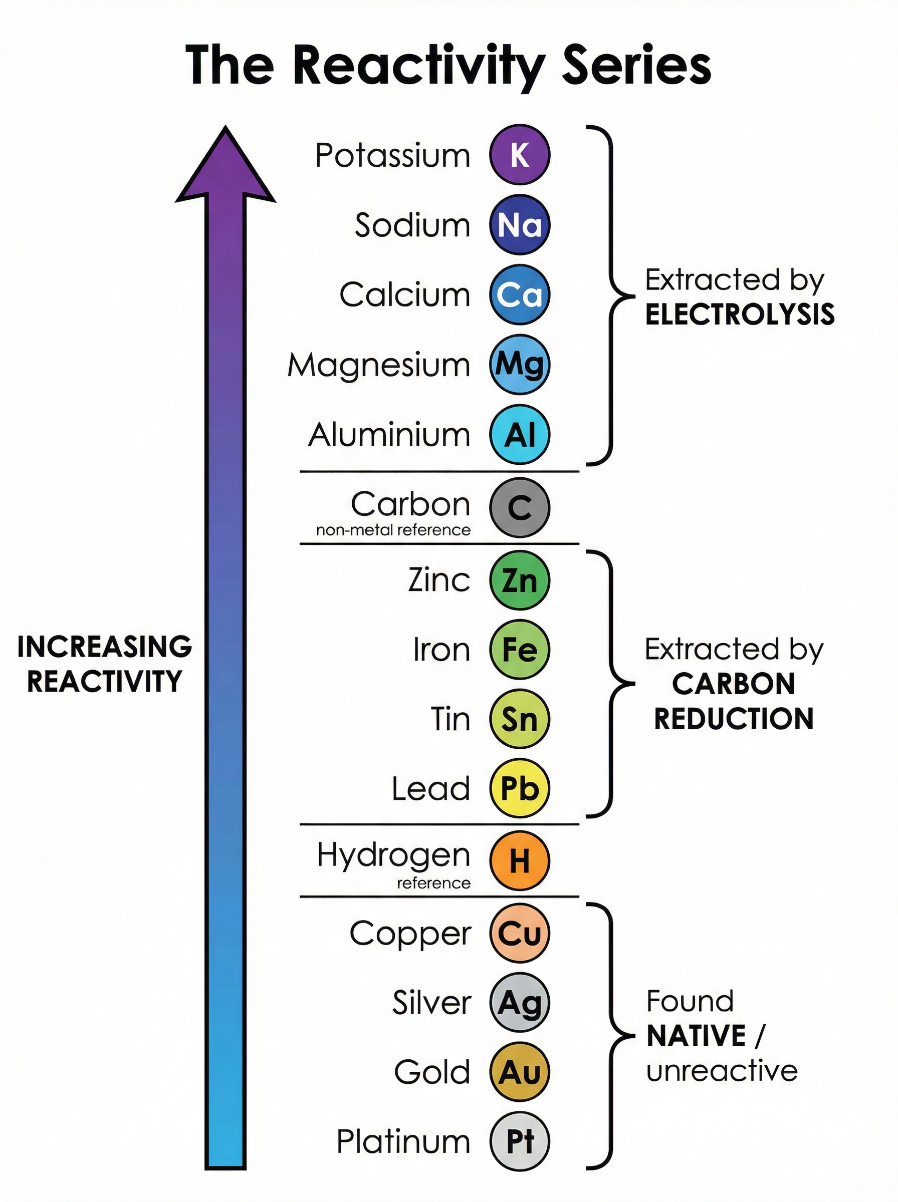 The Reactivity Series of Metals
