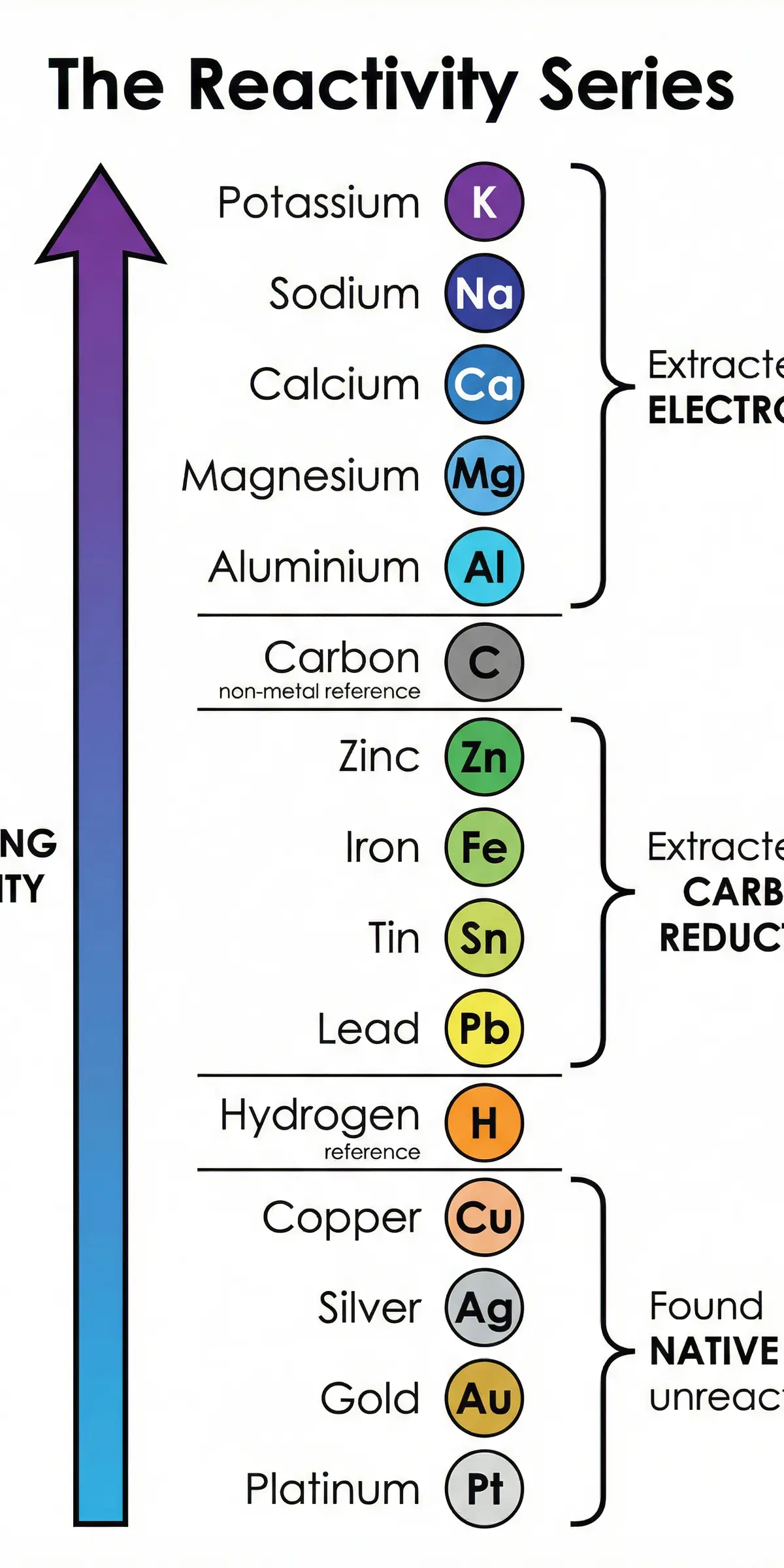 The Reactivity Series of Metals