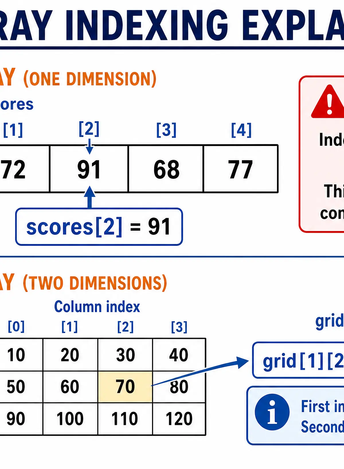 Understanding Array Indexing