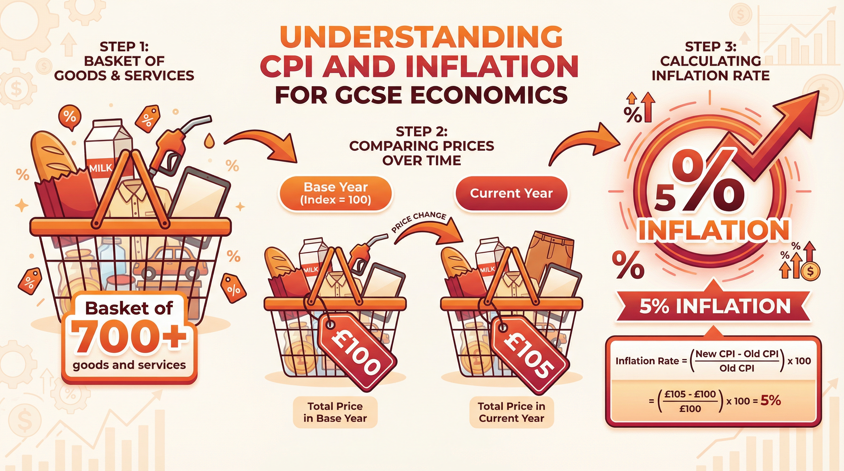 Understanding CPI and Inflation Calculation for GCSE Economics