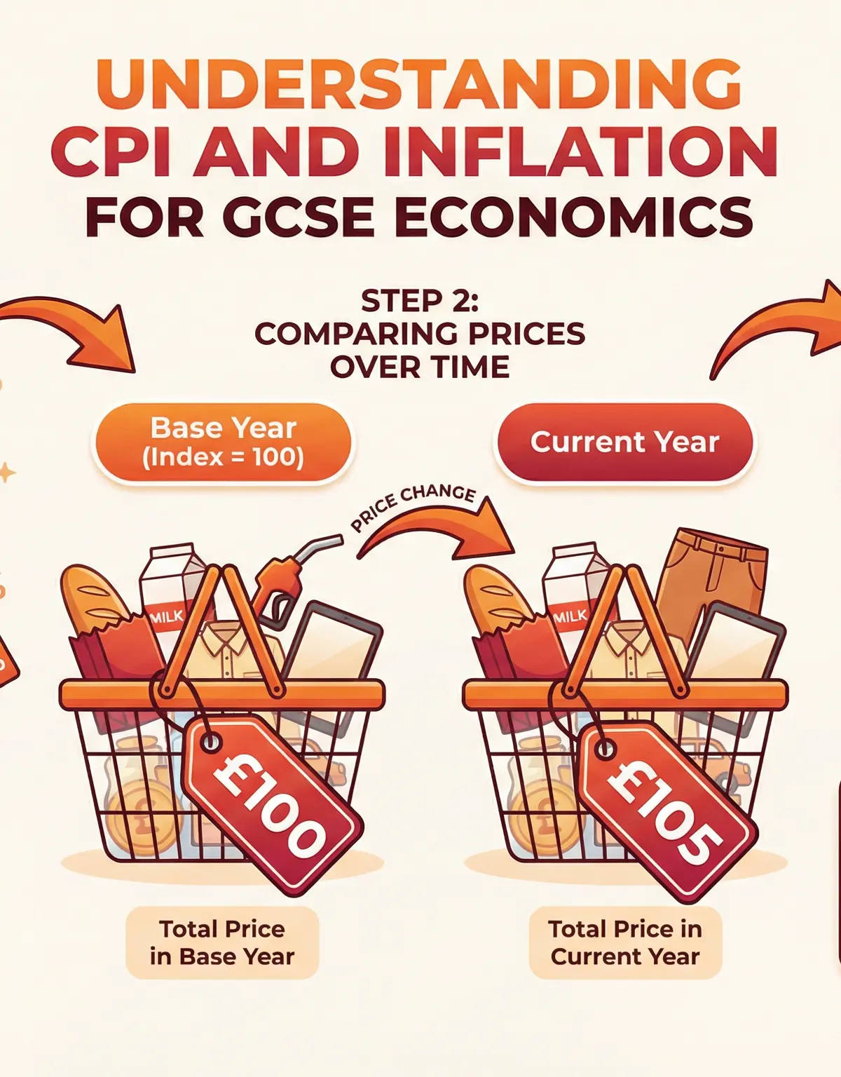 Understanding CPI and Inflation Calculation for GCSE Economics