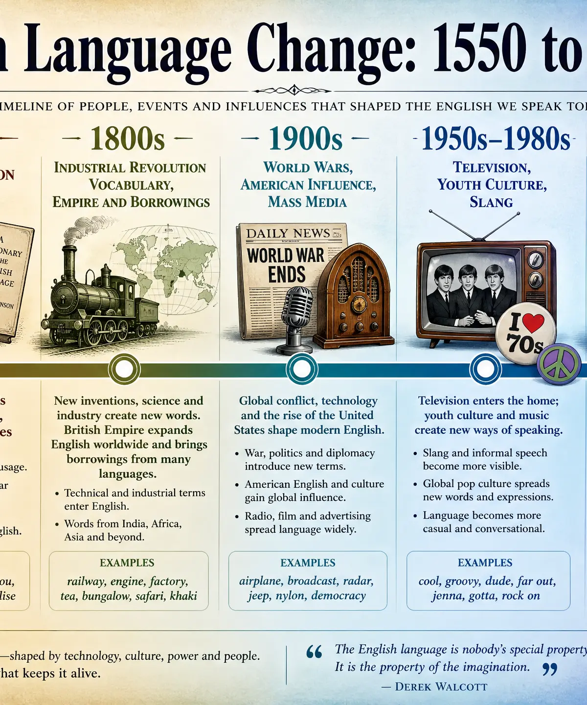 Timeline of English Language Change