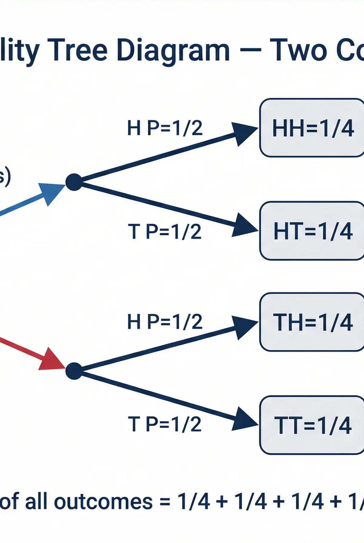 Probability Tree Diagram — Two Coin Flips