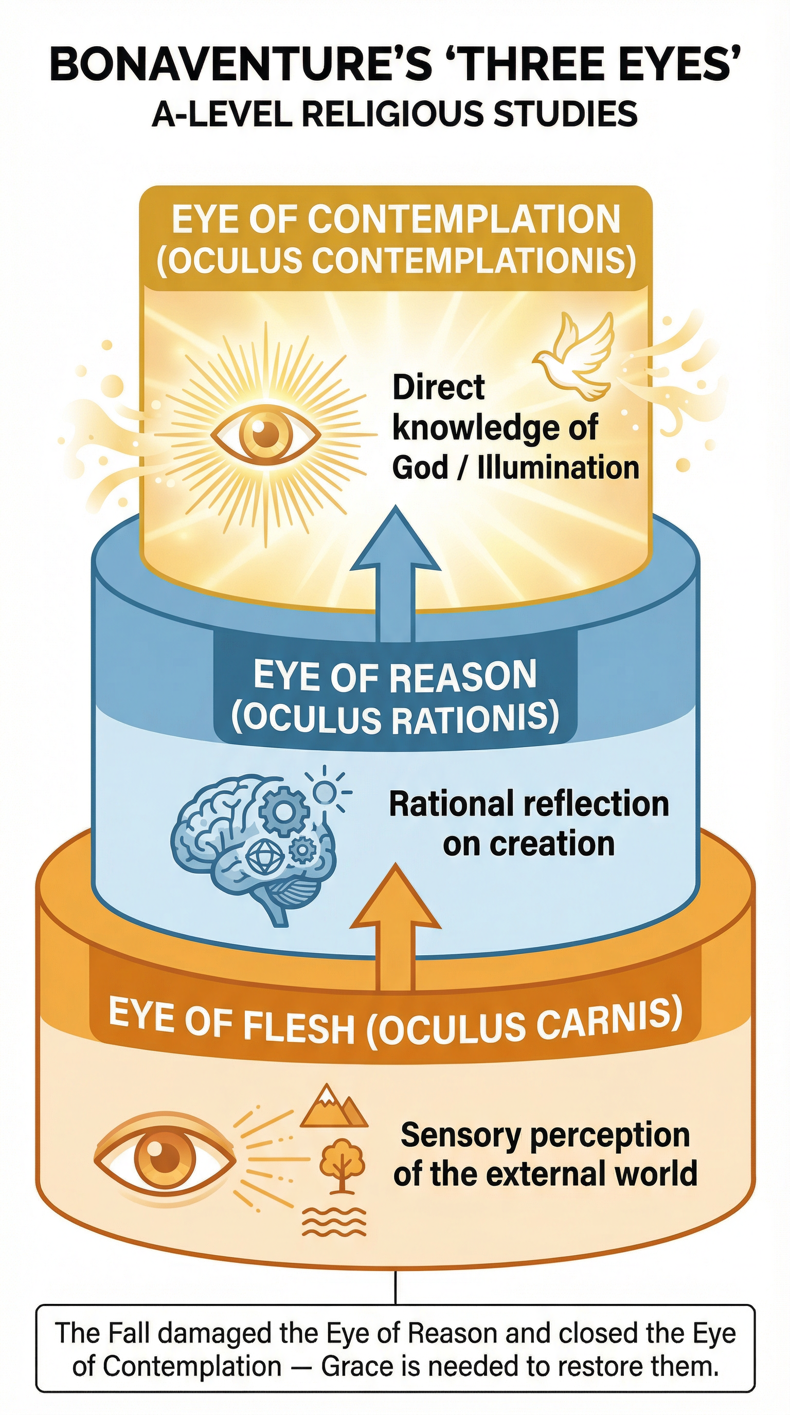 Knowledge of God's Existence – Religious Studies – A-Level