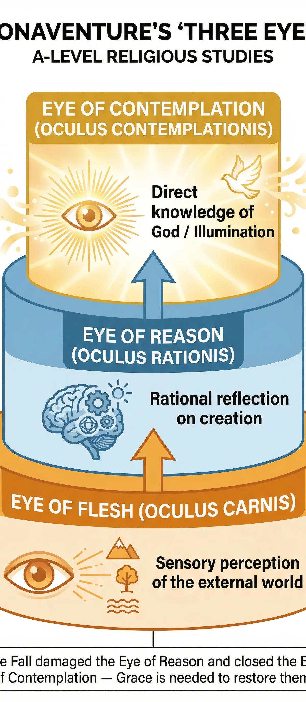 Knowledge of God's Existence – Religious Studies – A-Level