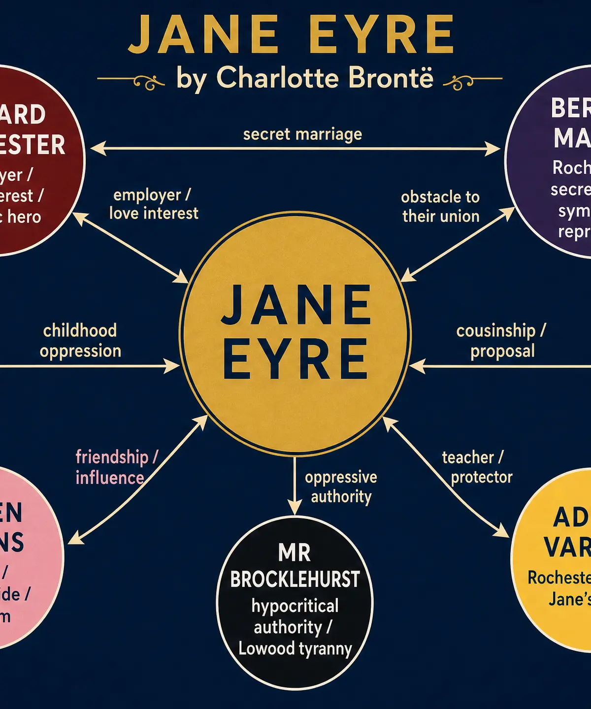 Character Relationships in Jane Eyre