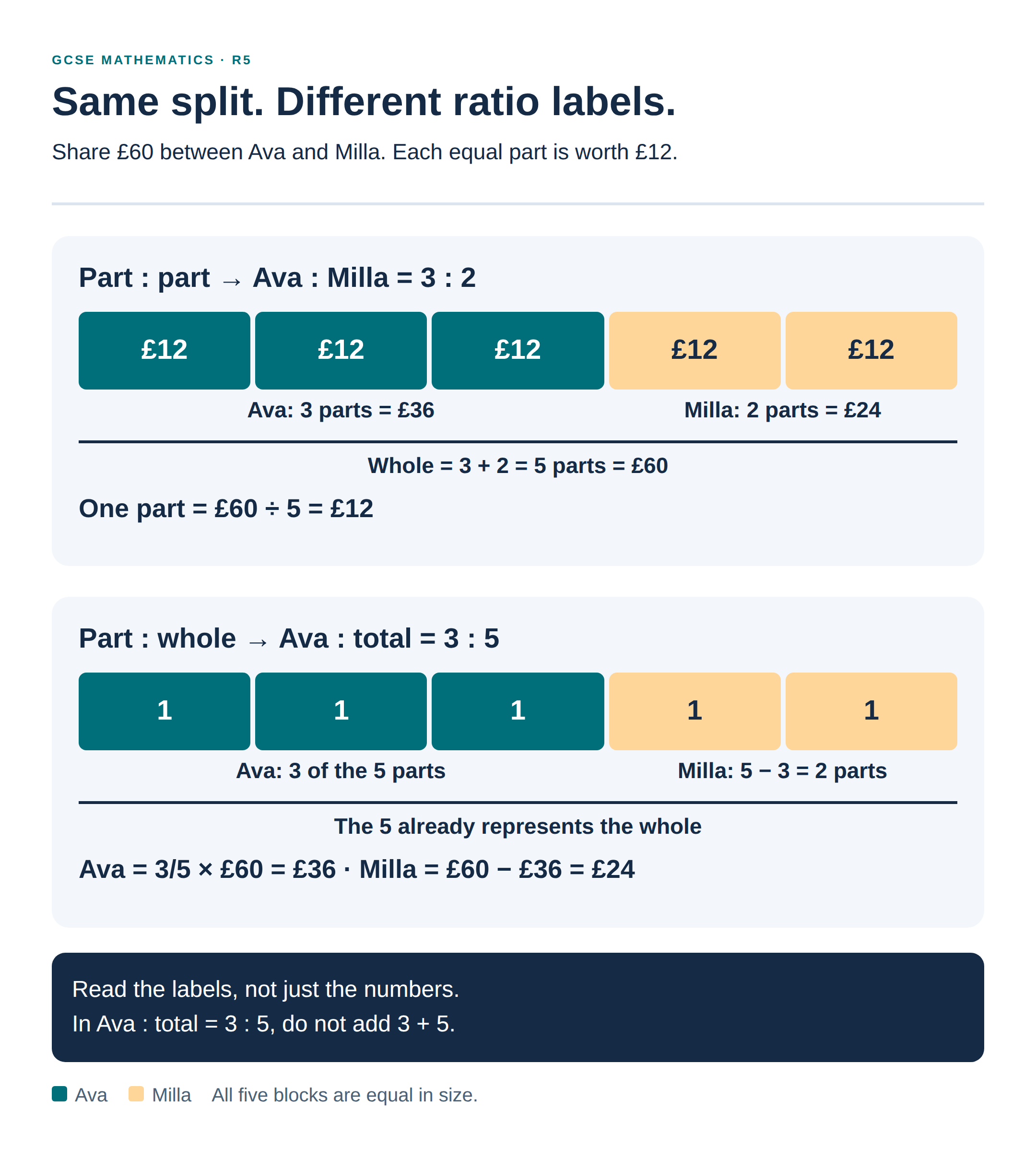 Part:part and part:whole are different labels for the same split.
