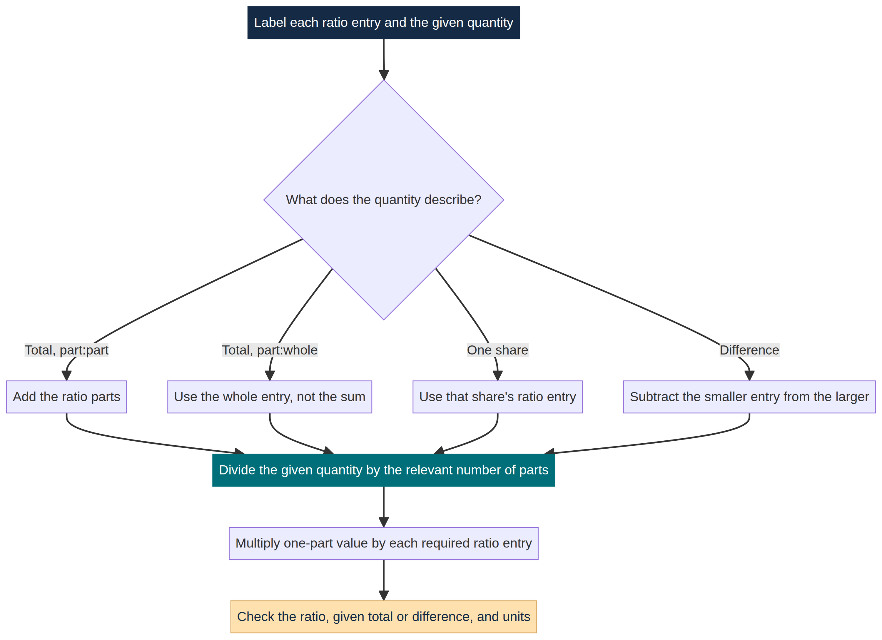 Label the given quantity before finding the value of one part.