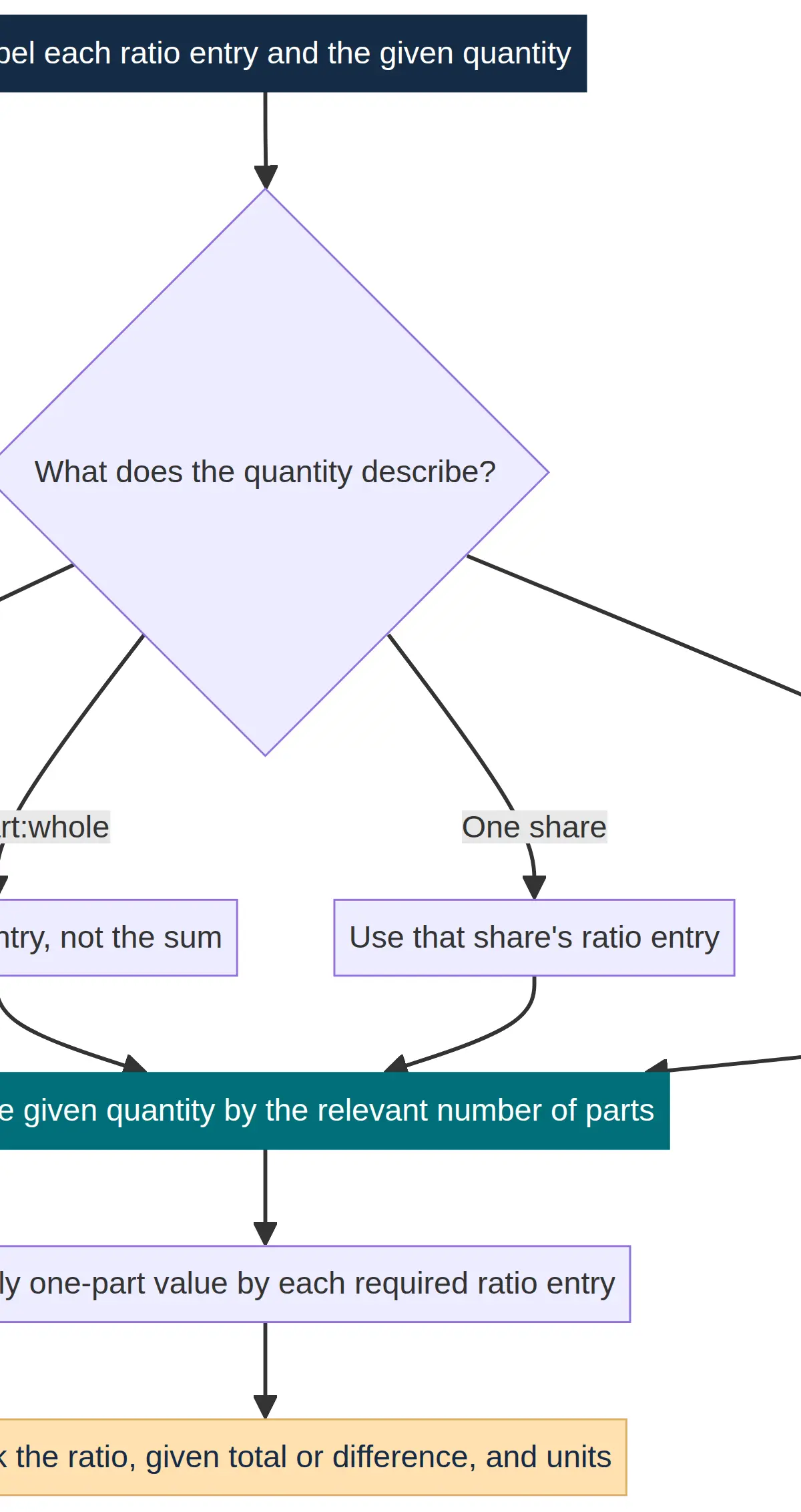 Label the given quantity before finding the value of one part.