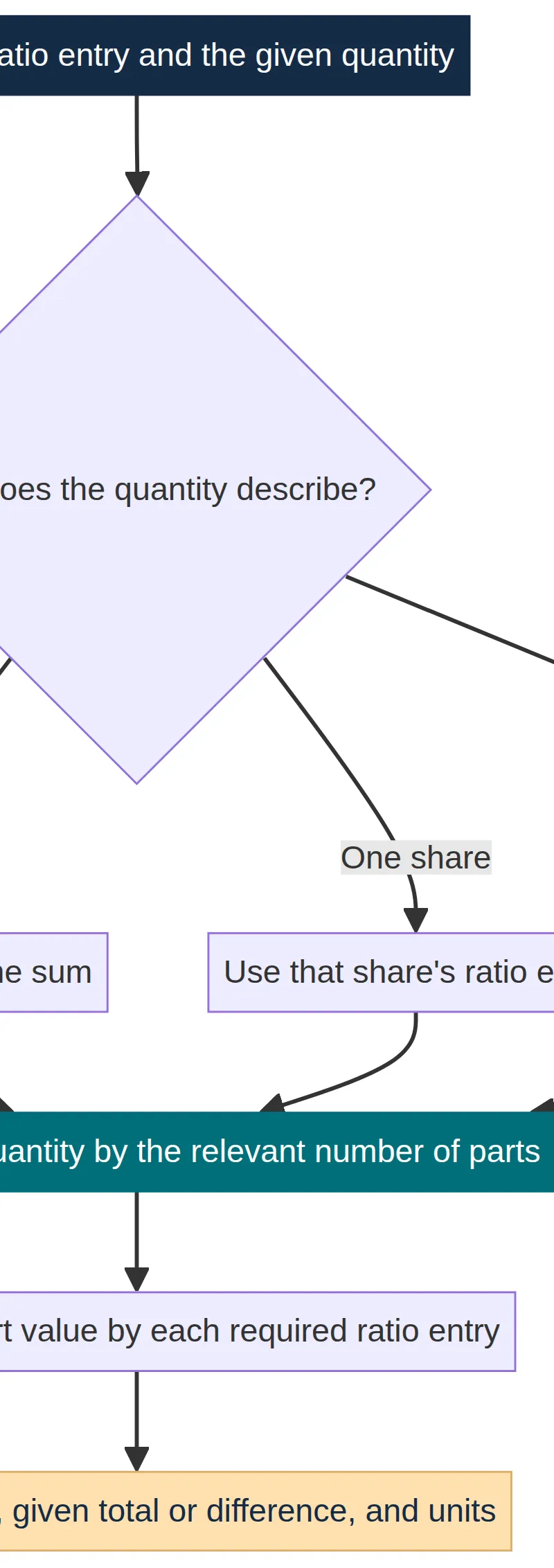 Label the given quantity before finding the value of one part.