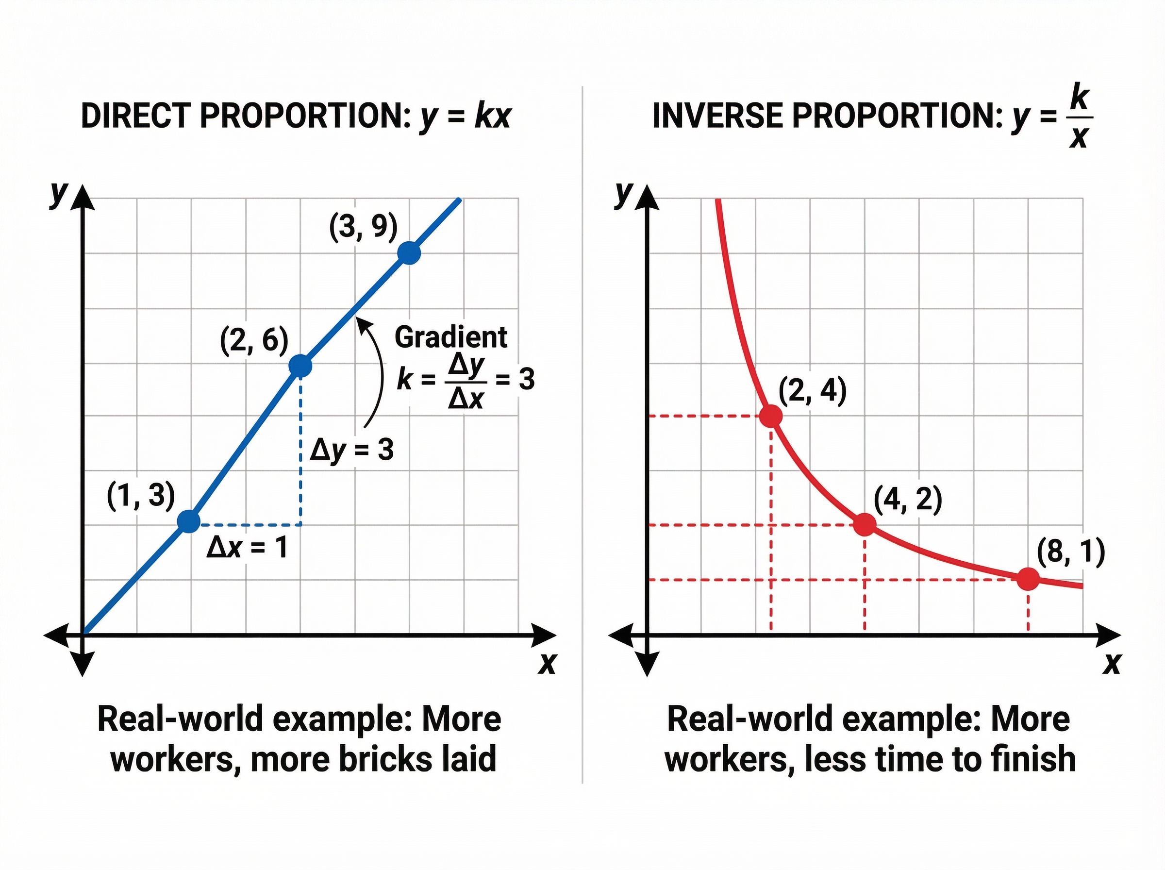 Graphs of Direct and Inverse Proportion