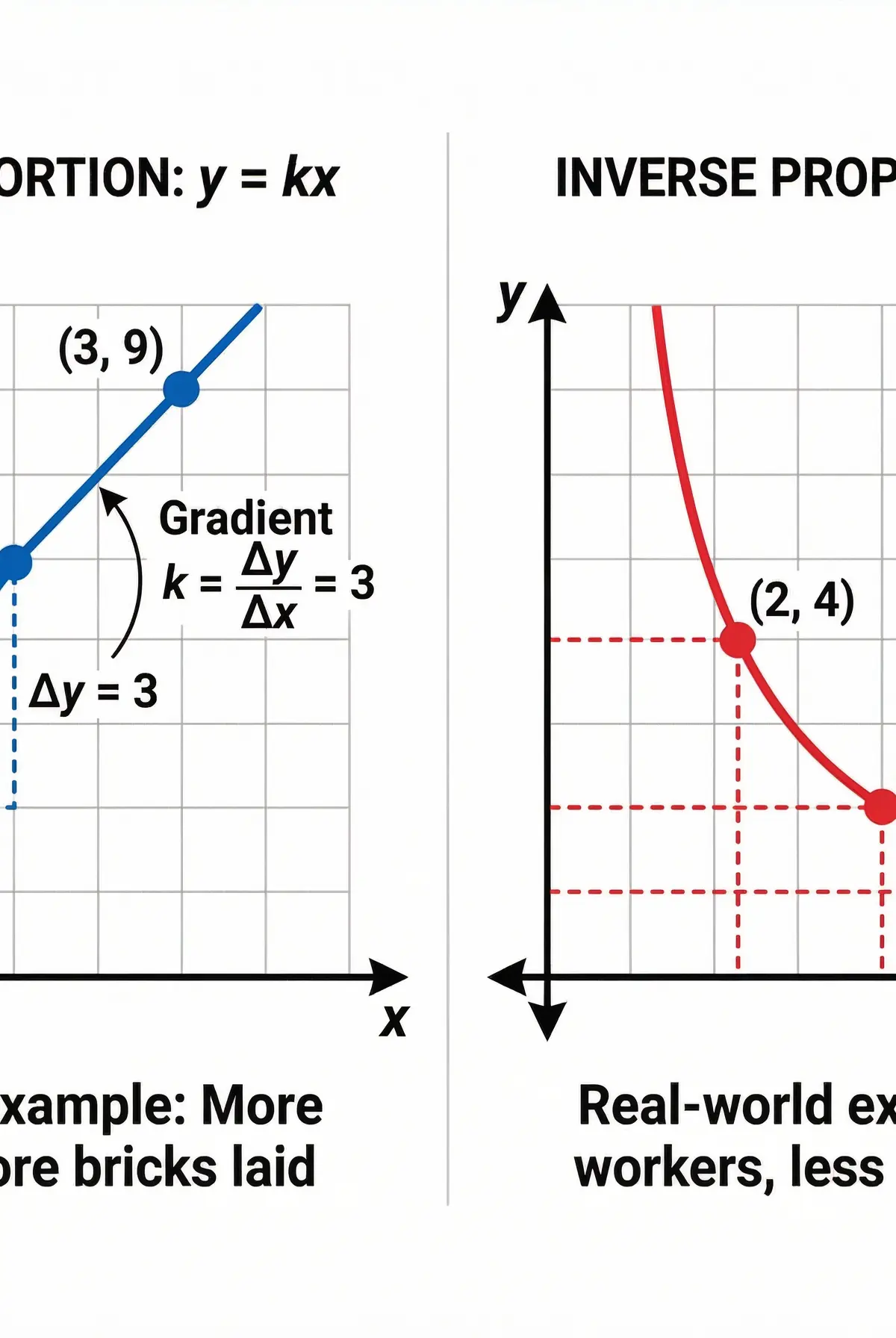 Graphs of Direct and Inverse Proportion
