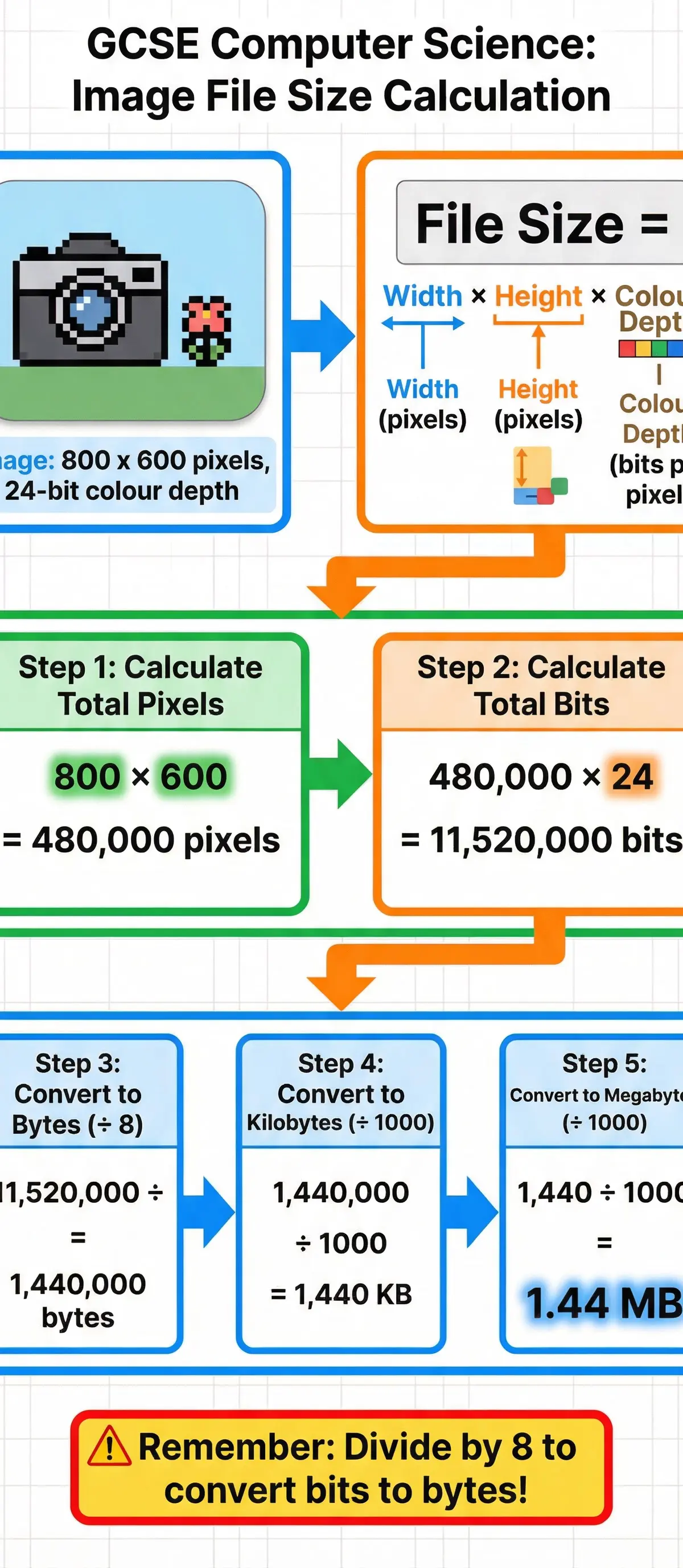 Storage Devices (Hard Drives, SSDs, USBs) – Computer Science – GCSE