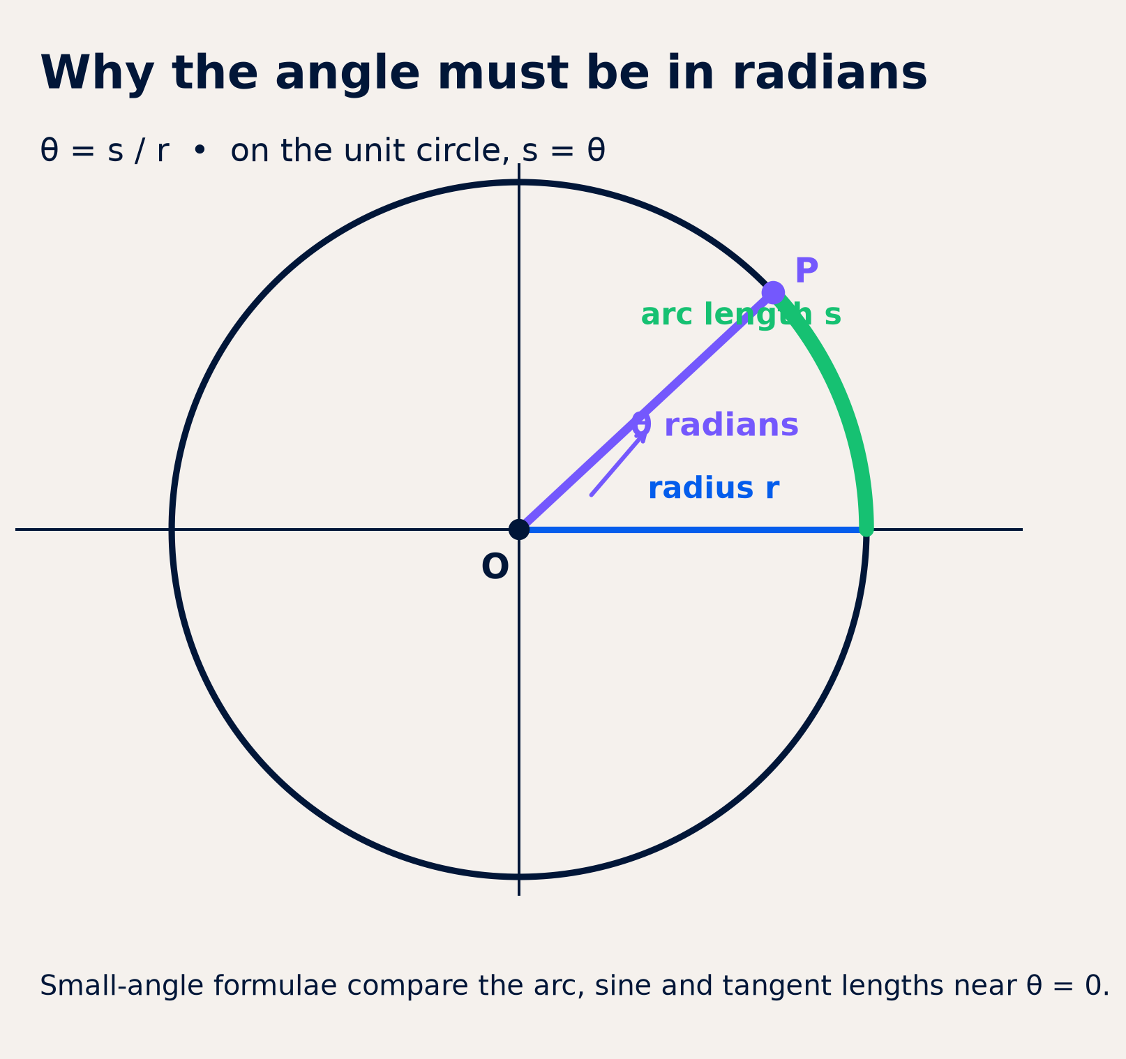 Radians explain the unit condition behind the approximations.