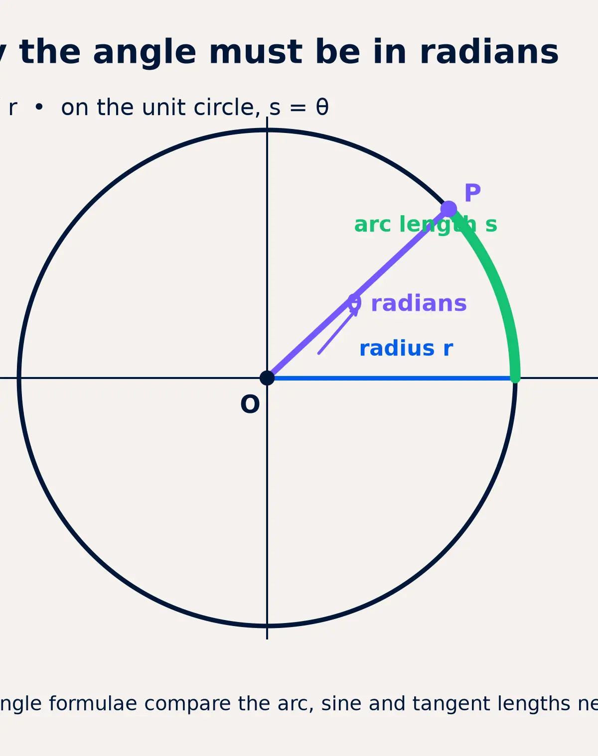 Radians explain the unit condition behind the approximations.