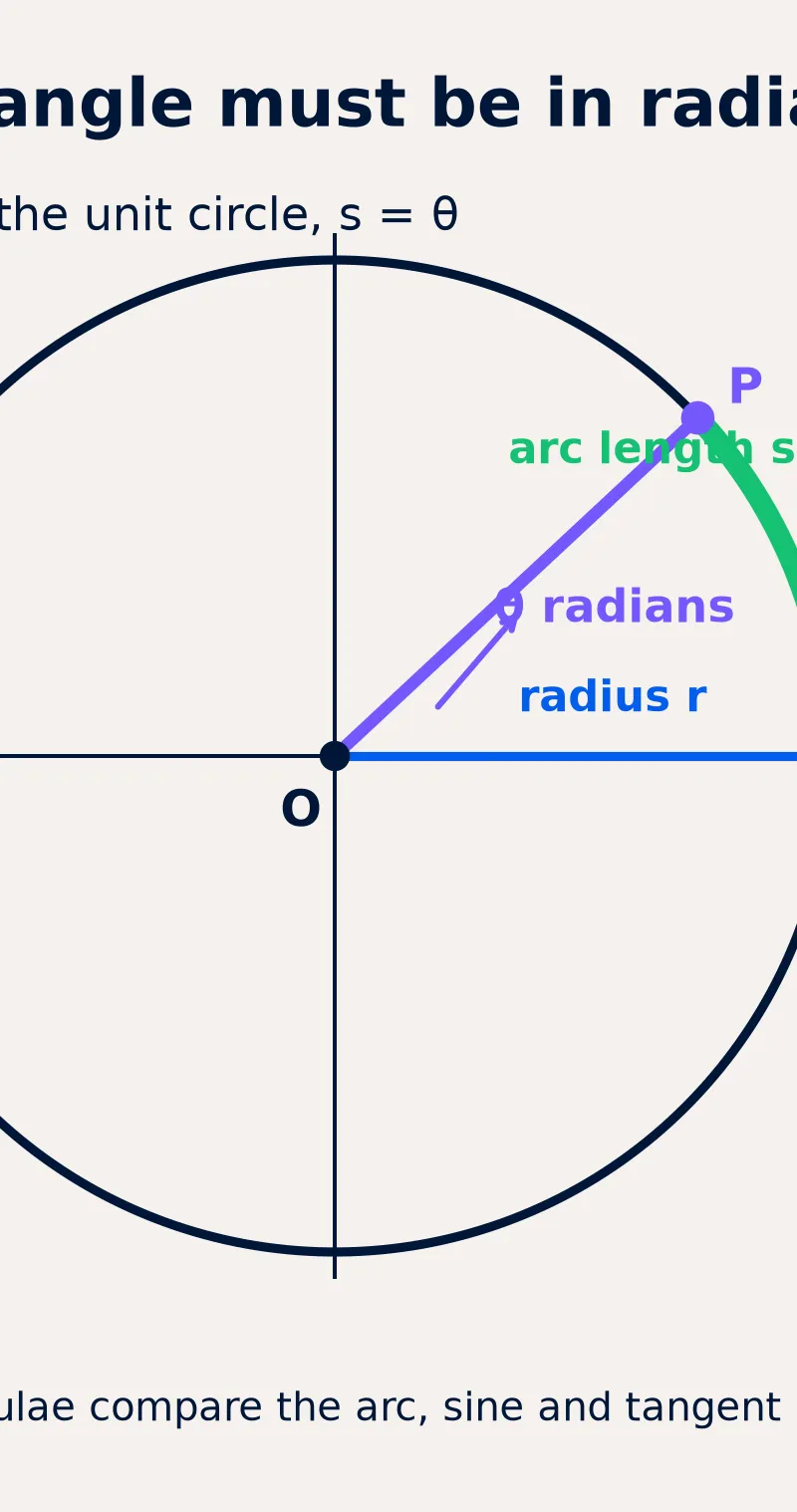 Radians explain the unit condition behind the approximations.
