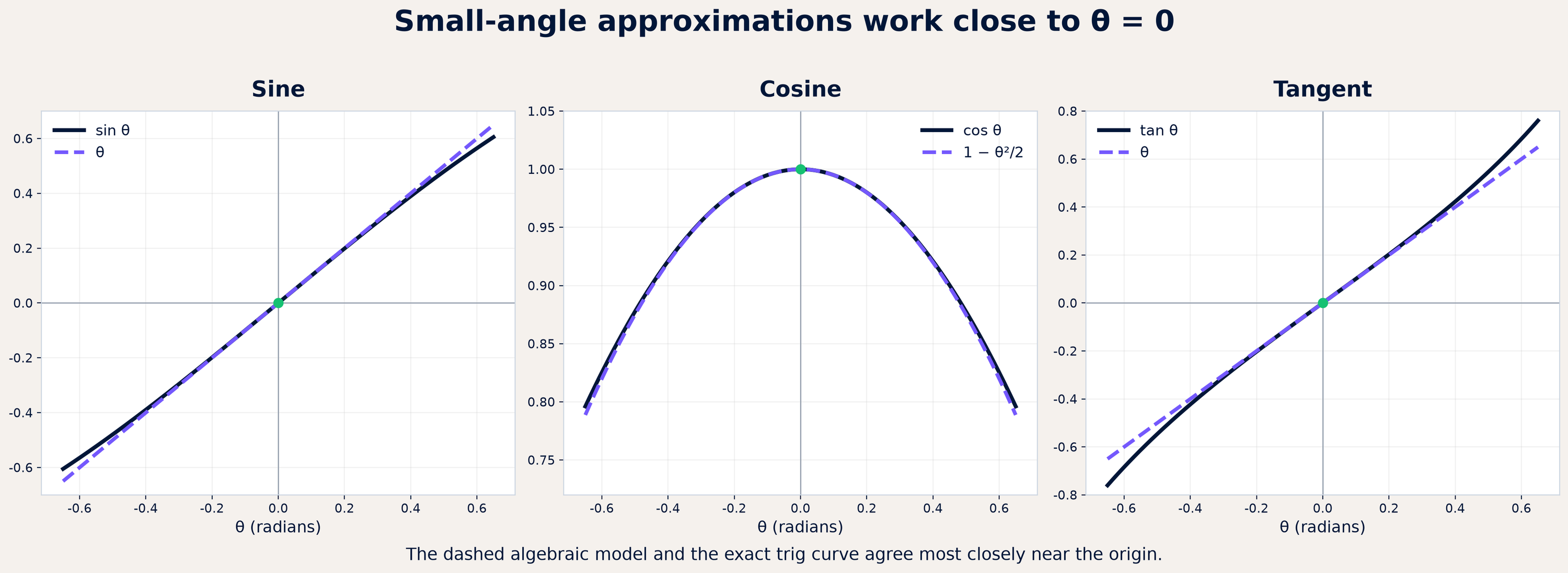 The approximations match the trigonometric curves only near θ = 0.