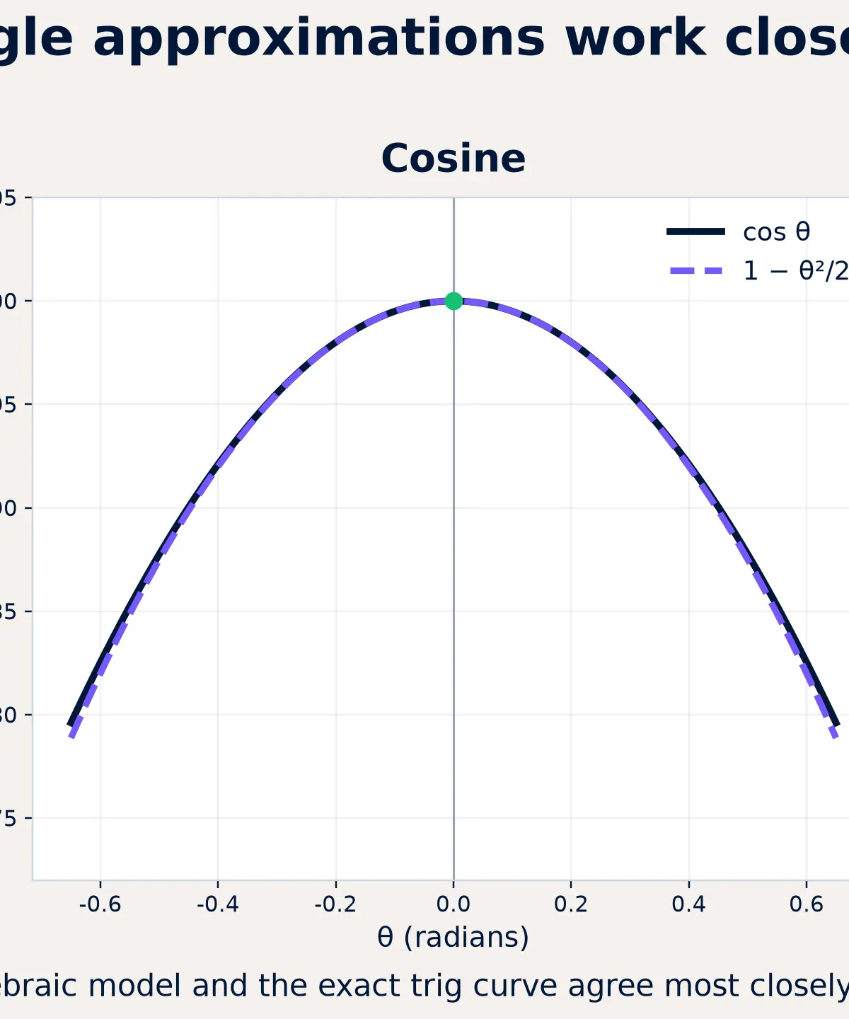 The approximations match the trigonometric curves only near θ = 0.