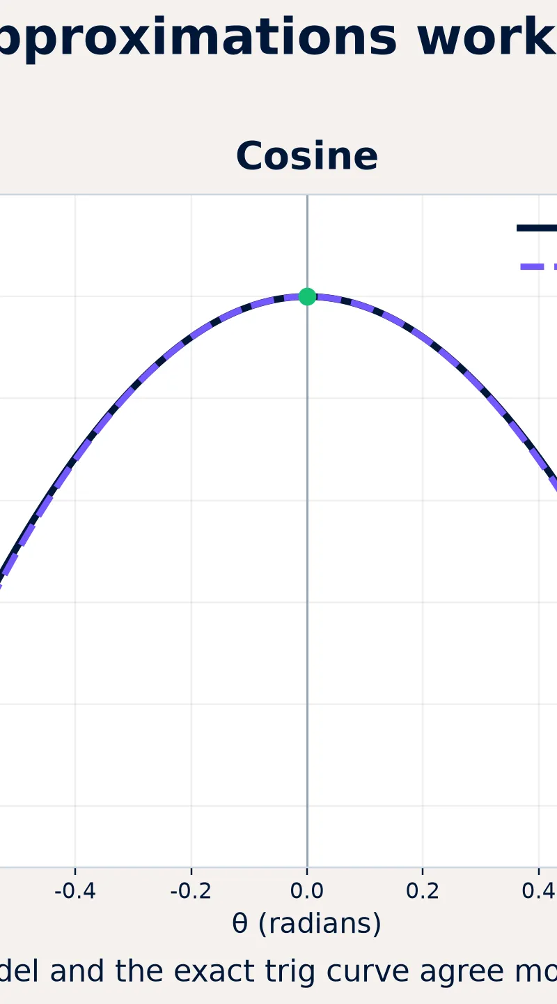 The approximations match the trigonometric curves only near θ = 0.