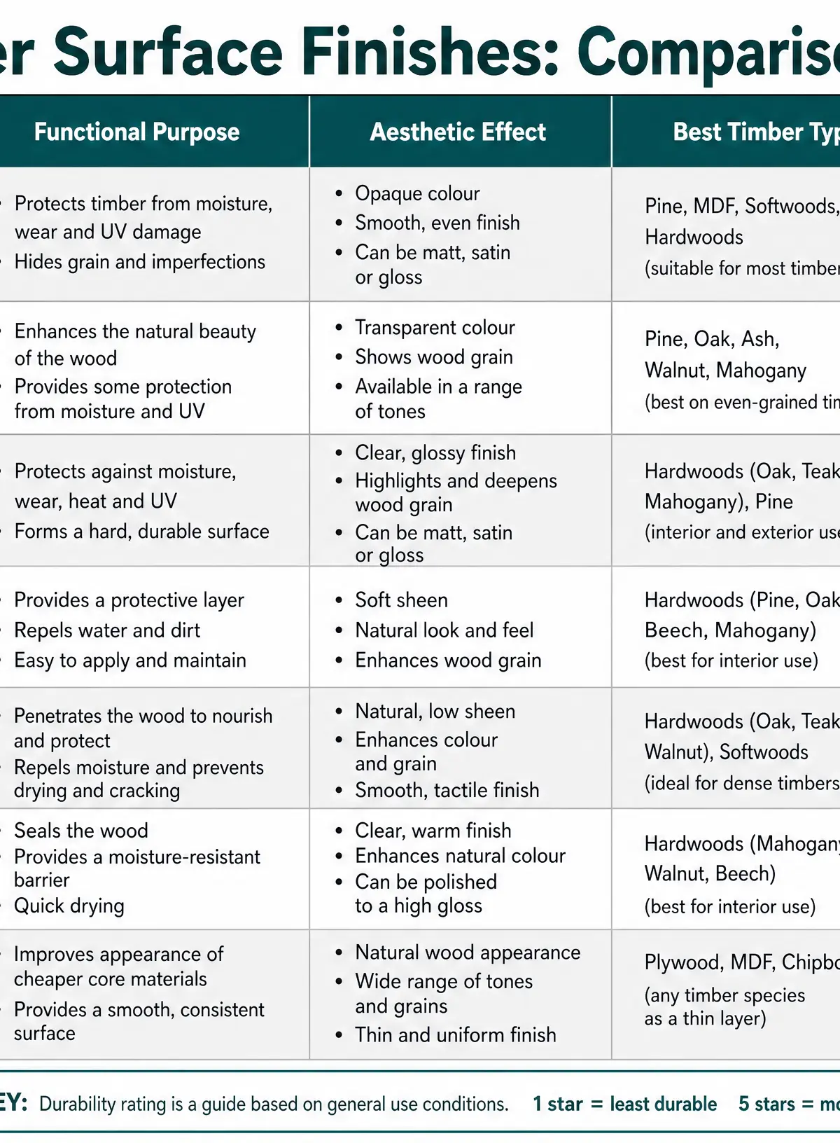 Timber Surface Finishes: Comparison Chart
