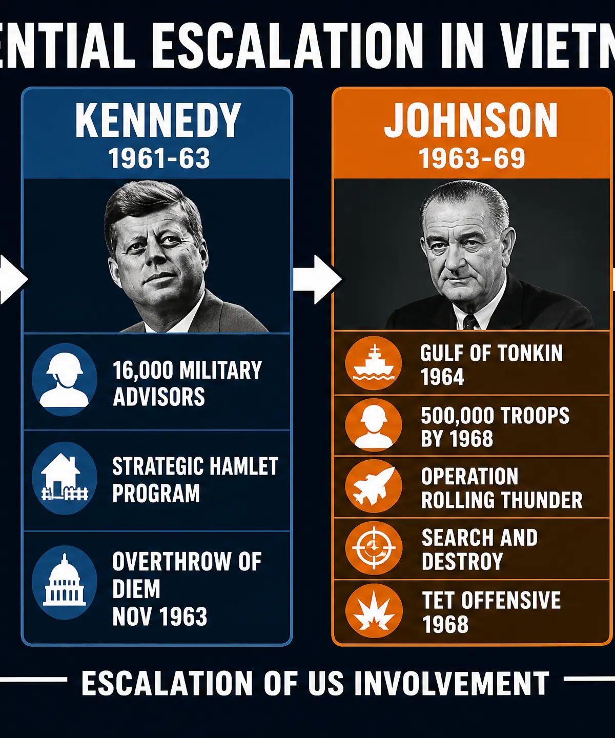 Presidential Escalation 1954-1975