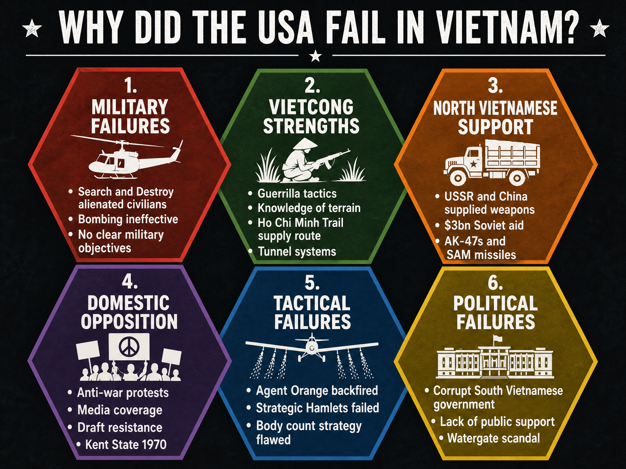 Why did the USA fail?