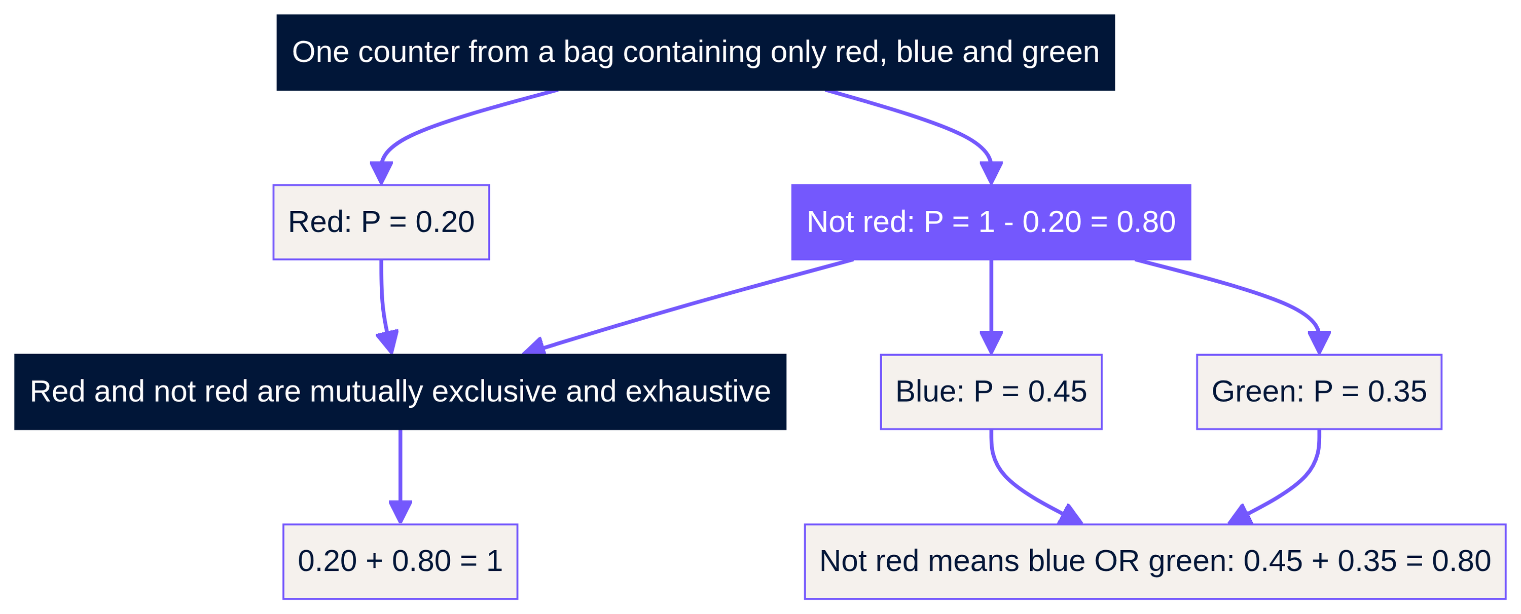 Not red means every non-red outcome, not just blue.
