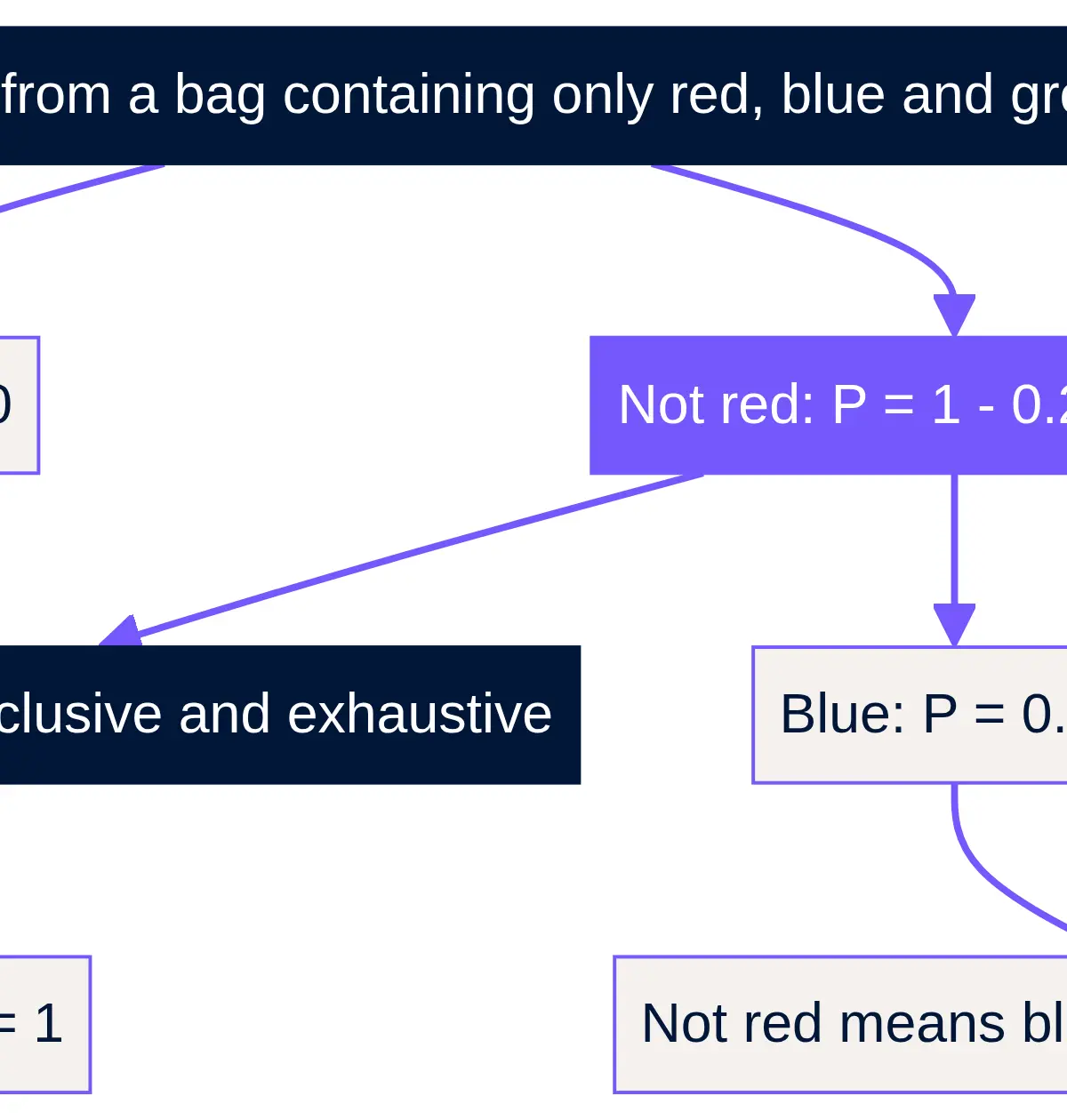 Not red means every non-red outcome, not just blue.