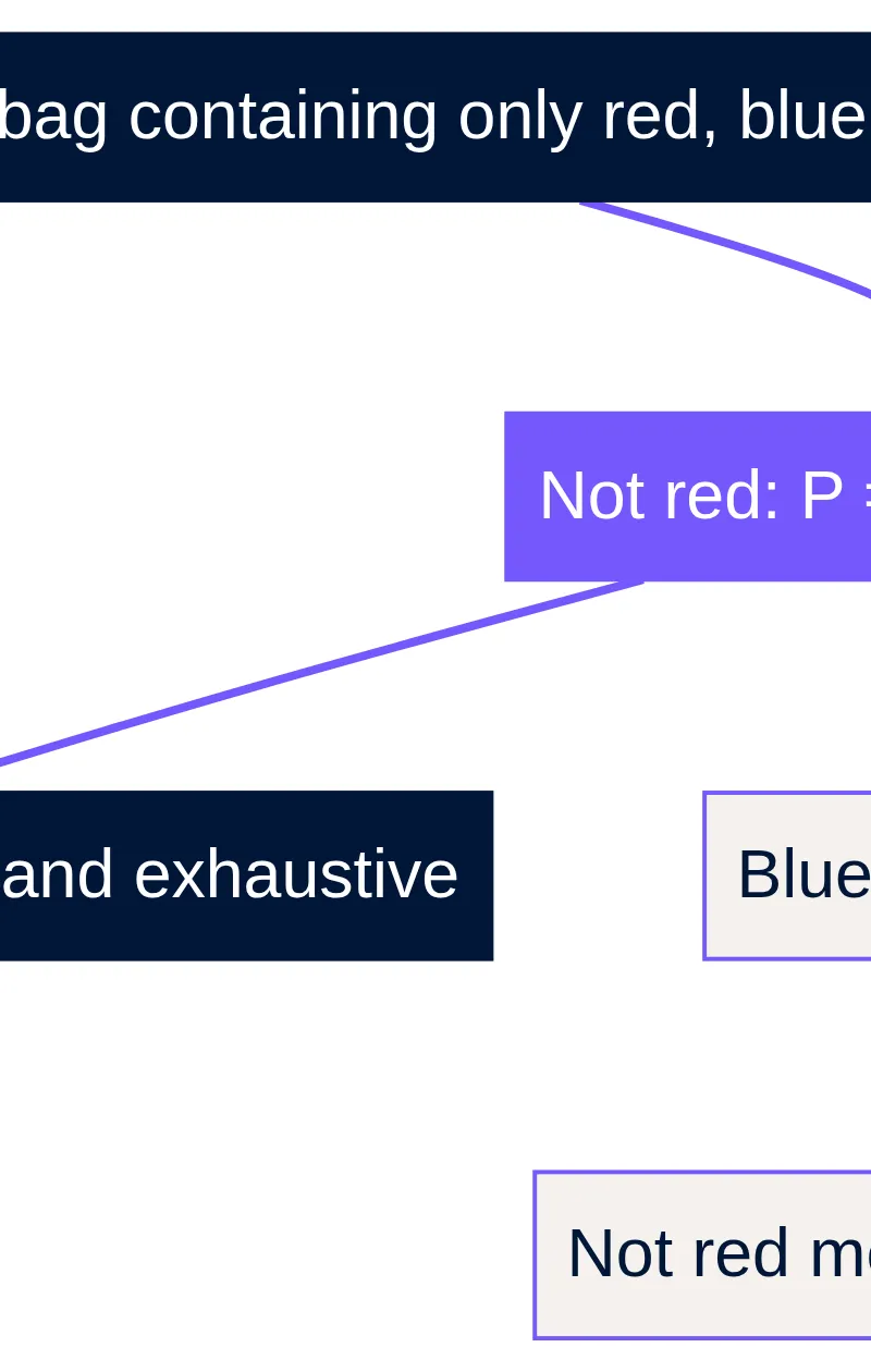 Not red means every non-red outcome, not just blue.